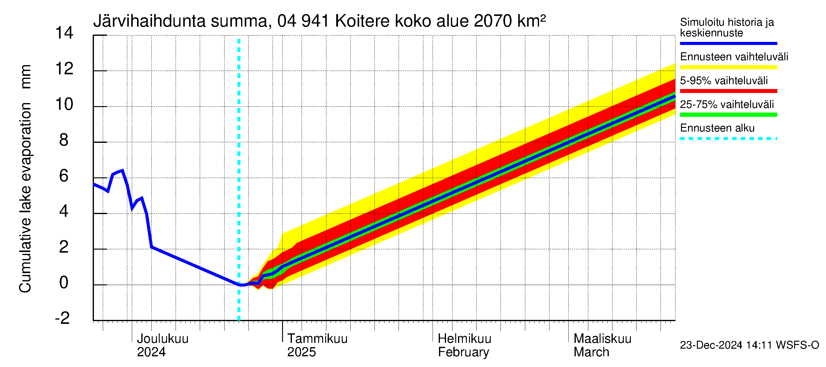 Vuoksen vesistöalue - Koitere Piilovaara: Järvihaihdunta - summa