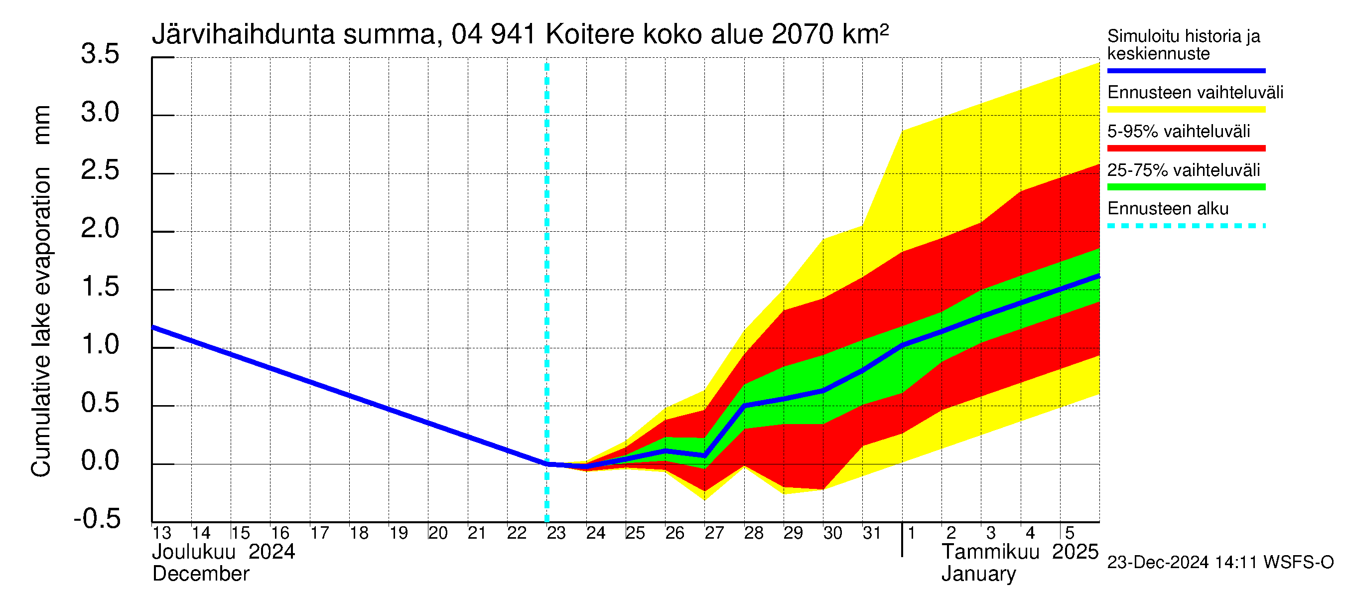 Vuoksen vesistöalue - Koitere Piilovaara: Järvihaihdunta - summa