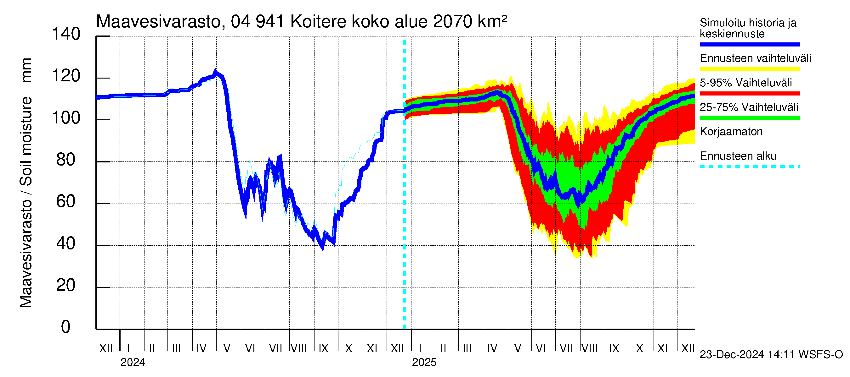 Vuoksen vesistöalue - Koitere Piilovaara: Maavesivarasto