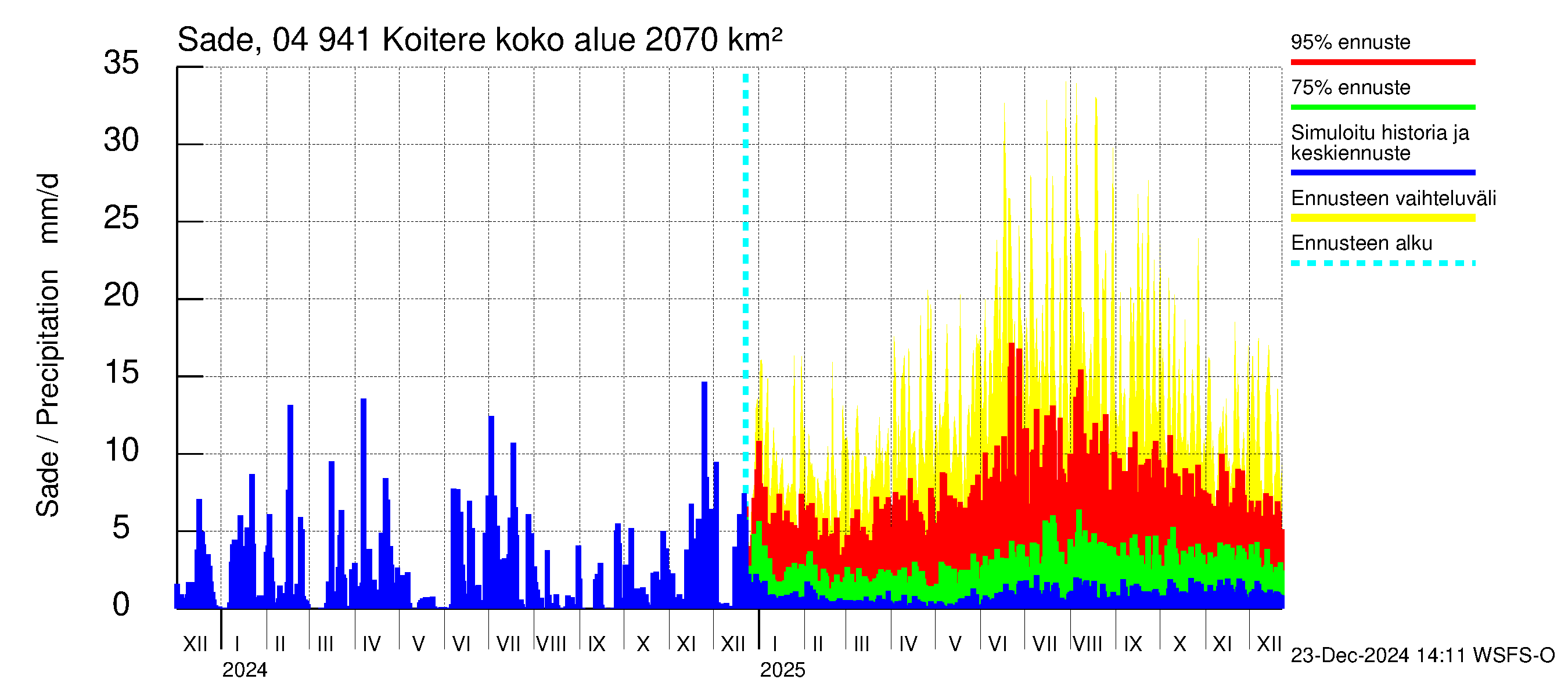 Vuoksen vesistöalue - Koitere Piilovaara: Sade