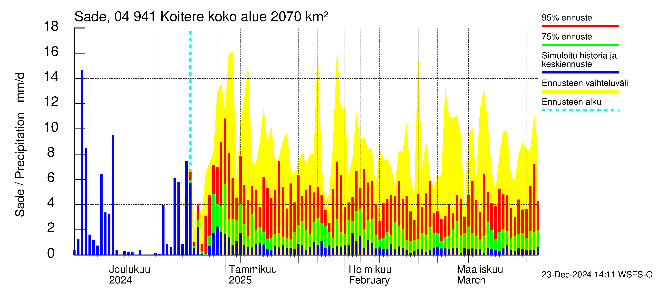 Vuoksen vesistöalue - Koitere Piilovaara: Sade