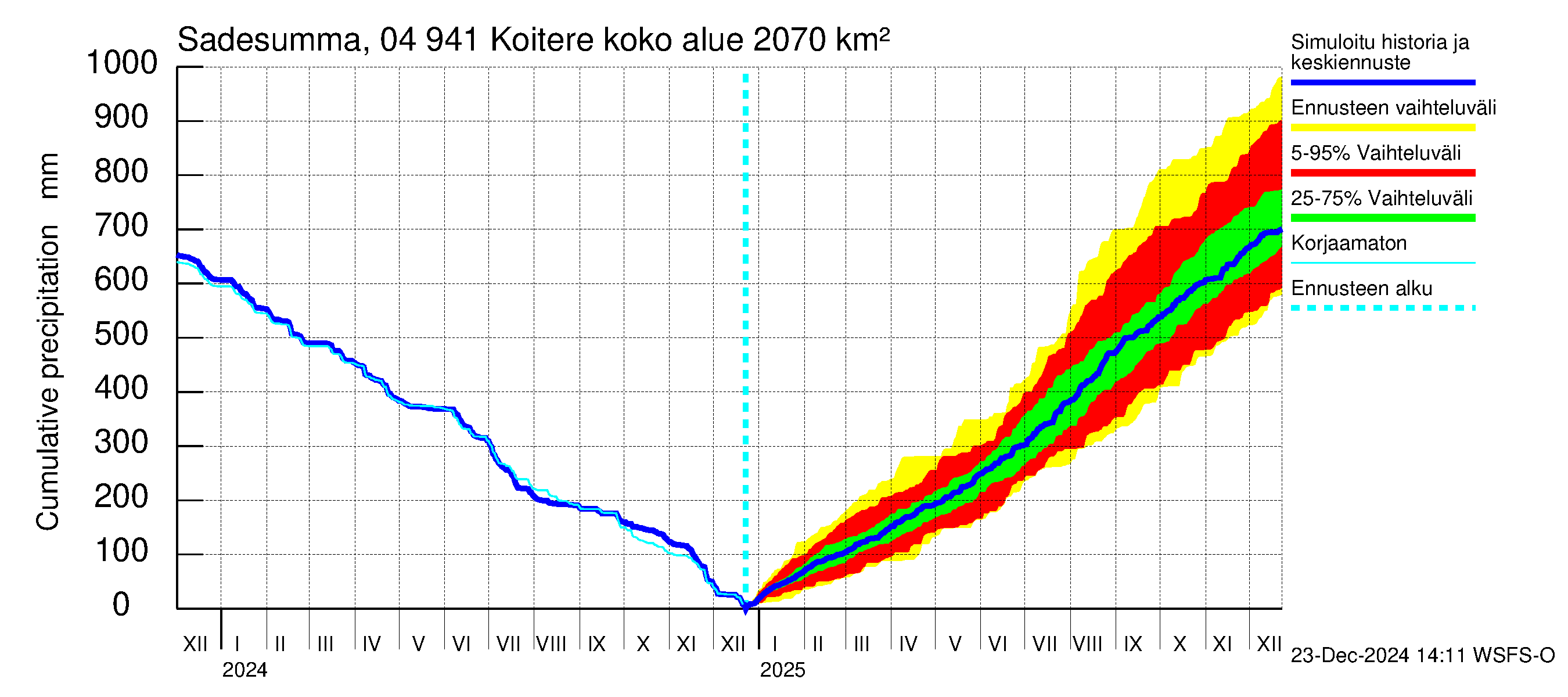 Vuoksen vesistöalue - Koitere Piilovaara: Sade - summa