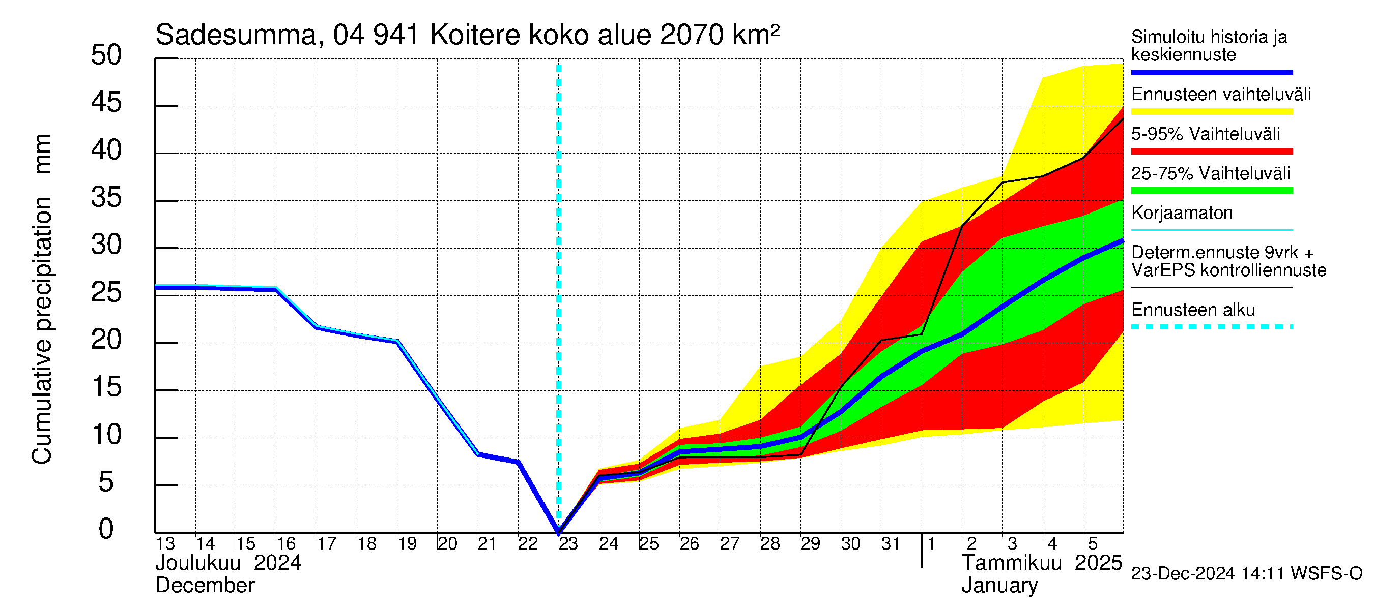 Vuoksen vesistöalue - Koitere Piilovaara: Sade - summa