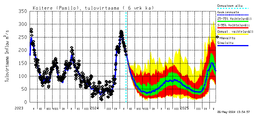 Vuoksen vesistöalue - Koitere Piilovaara: Tulovirtaama (usean vuorokauden liukuva keskiarvo) - jakaumaennuste