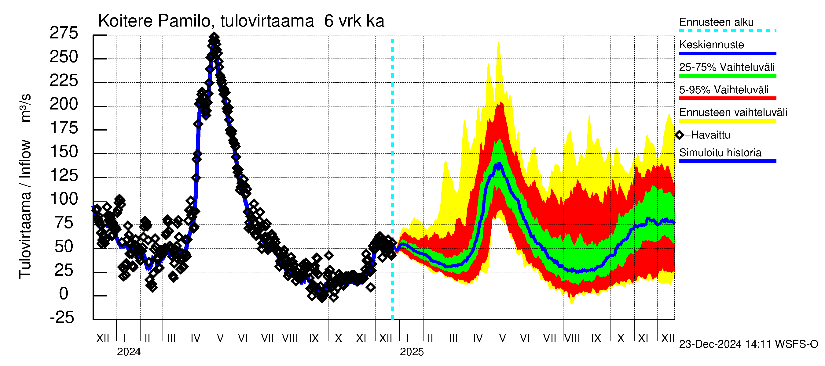 Vuoksen vesistöalue - Koitere Piilovaara: Tulovirtaama (usean vuorokauden liukuva keskiarvo) - jakaumaennuste