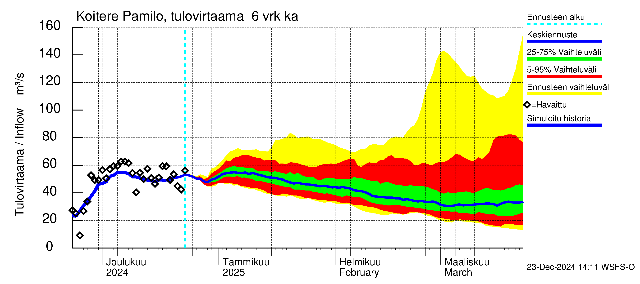 Vuoksen vesistöalue - Koitere Piilovaara: Tulovirtaama (usean vuorokauden liukuva keskiarvo) - jakaumaennuste