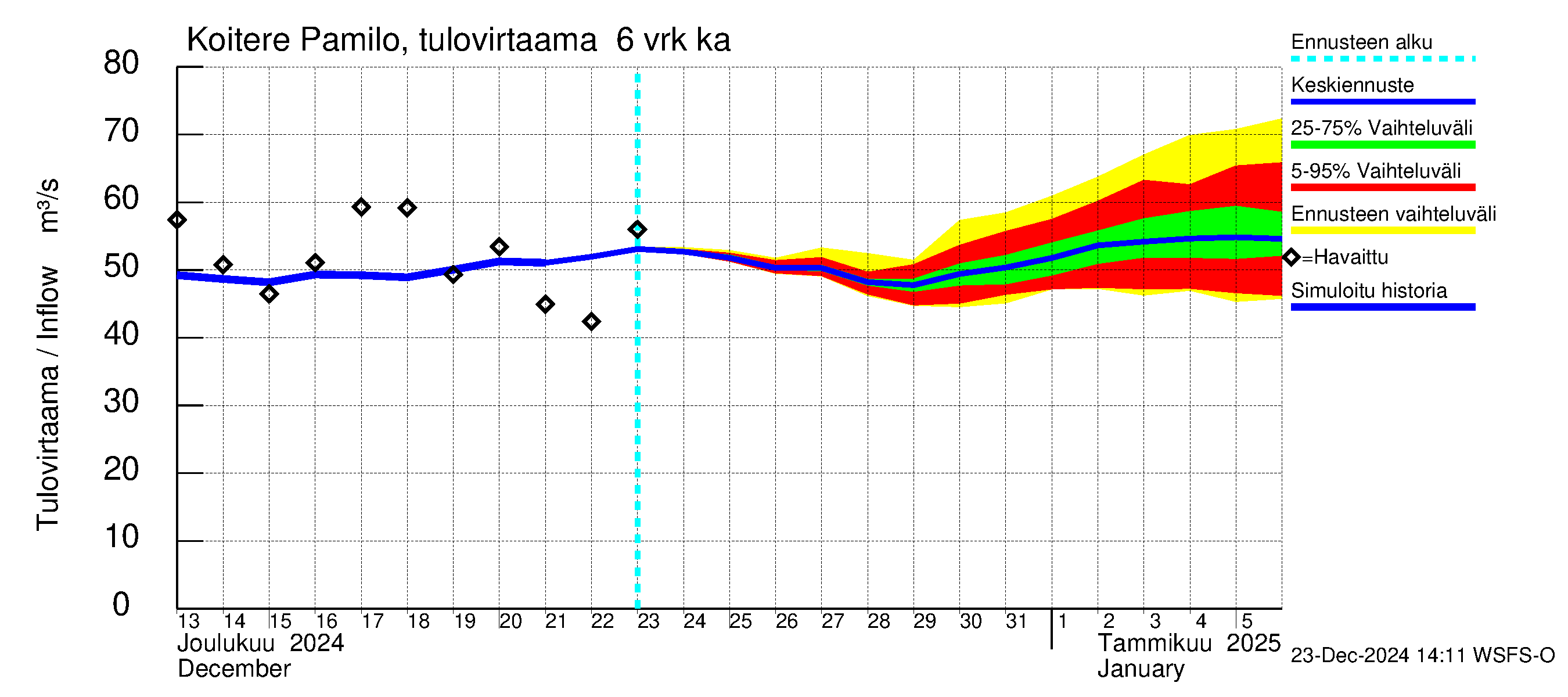 Vuoksen vesistöalue - Koitere Piilovaara: Tulovirtaama (usean vuorokauden liukuva keskiarvo) - jakaumaennuste