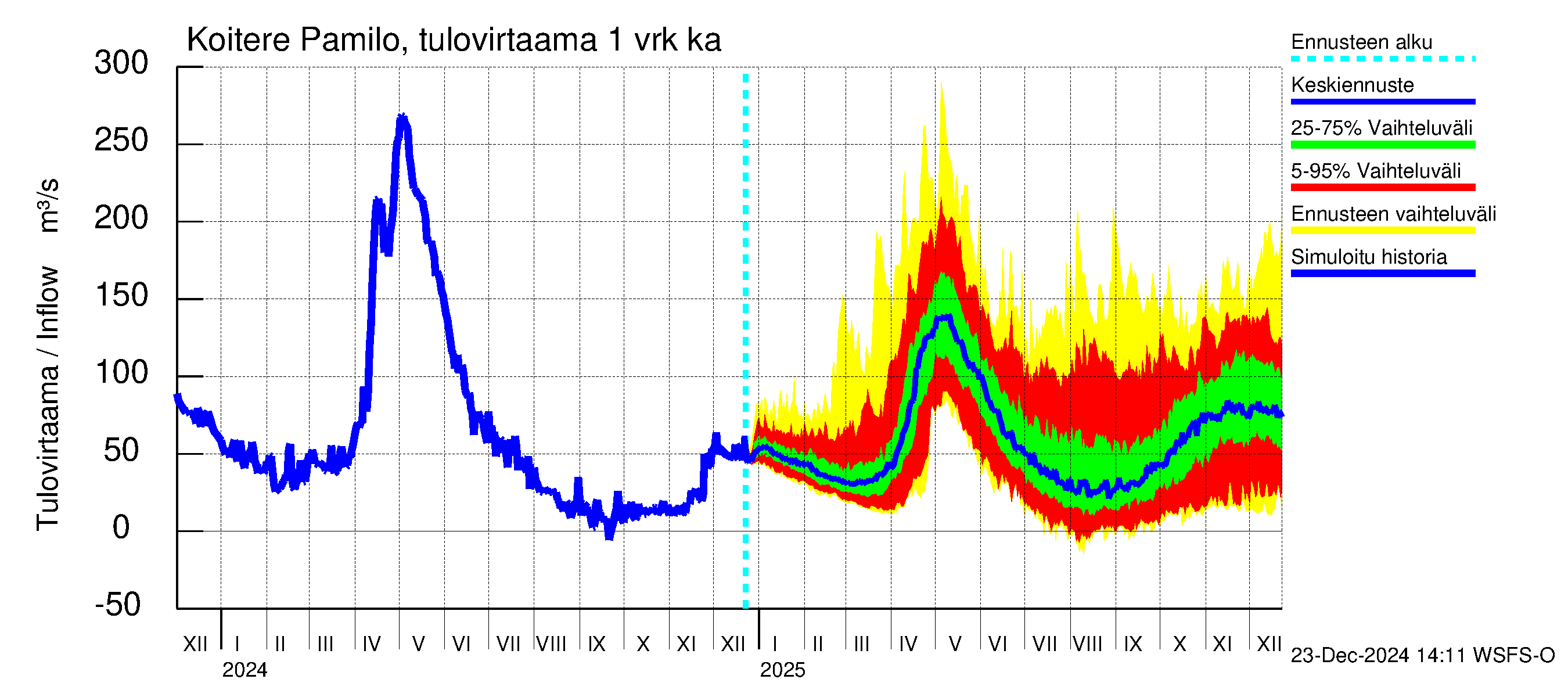 Vuoksen vesistöalue - Koitere Piilovaara: Tulovirtaama - jakaumaennuste