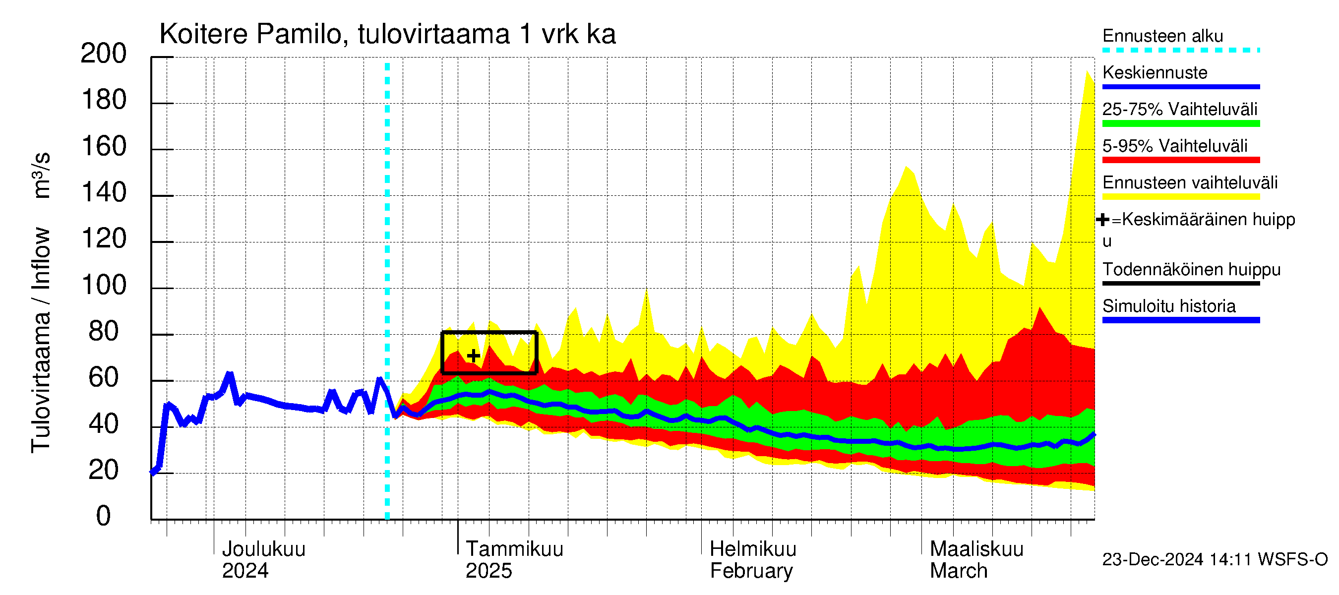 Vuoksen vesistöalue - Koitere Piilovaara: Tulovirtaama - jakaumaennuste