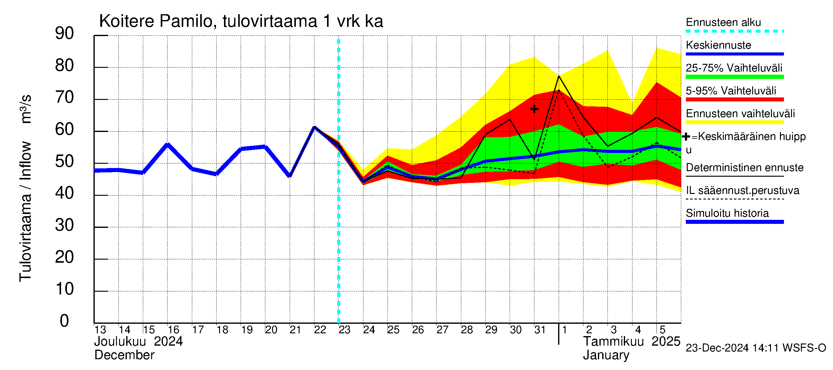 Vuoksen vesistöalue - Koitere Piilovaara: Tulovirtaama - jakaumaennuste