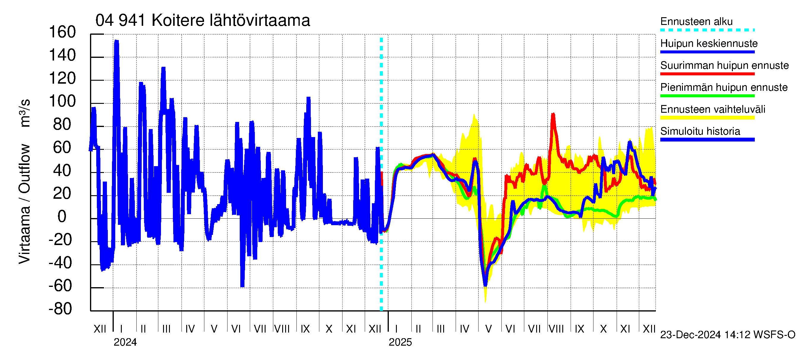 Vuoksen vesistöalue - Koitere Piilovaara: Lähtövirtaama / juoksutus - huippujen keski- ja ääriennusteet