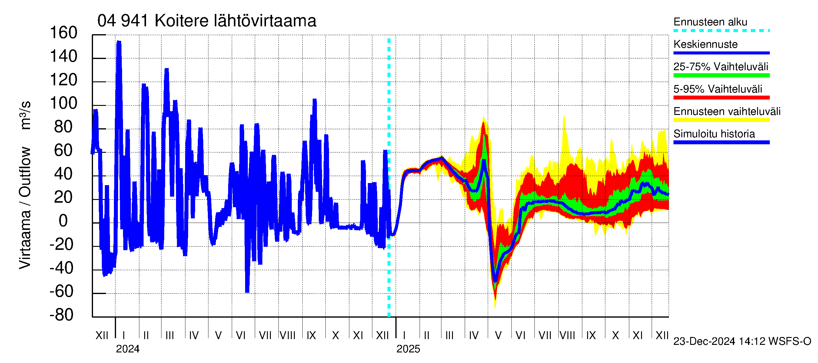 Vuoksen vesistöalue - Koitere Piilovaara: Lähtövirtaama / juoksutus - jakaumaennuste