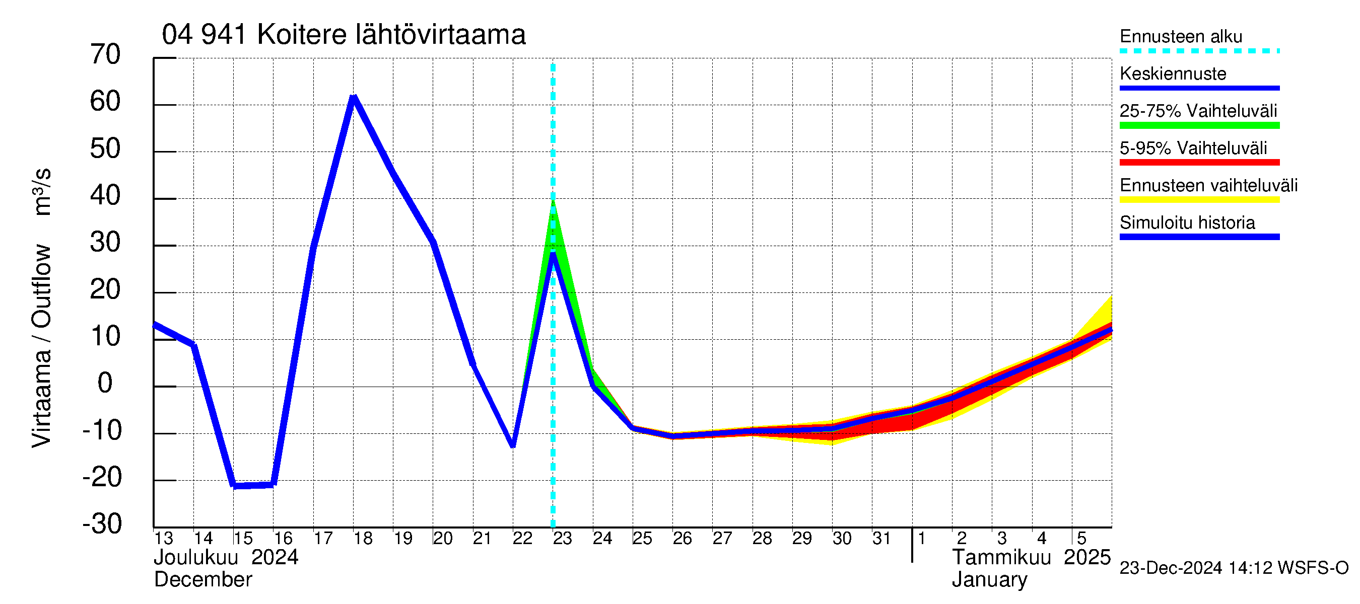 Vuoksen vesistöalue - Koitere Piilovaara: Lähtövirtaama / juoksutus - jakaumaennuste