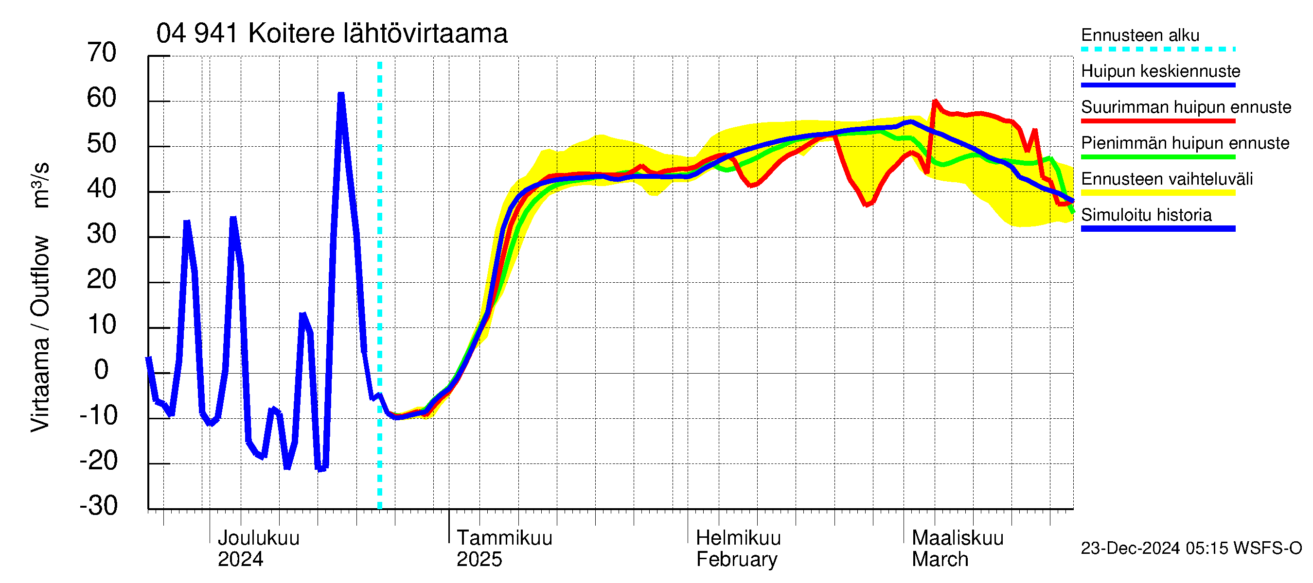 Vuoksen vesistöalue - Koitere Piilovaara: Lähtövirtaama / juoksutus - huippujen keski- ja ääriennusteet