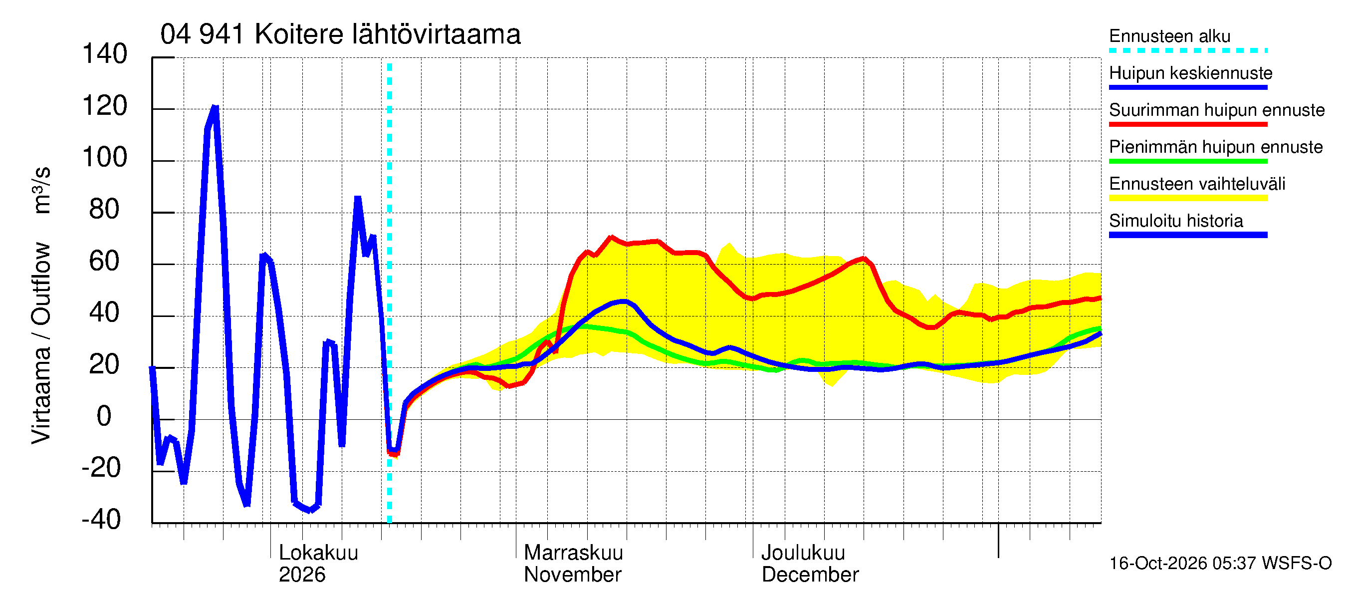 Vuoksen vesistöalue - Koitere Piilovaara: Lähtövirtaama / juoksutus - huippujen keski- ja ääriennusteet