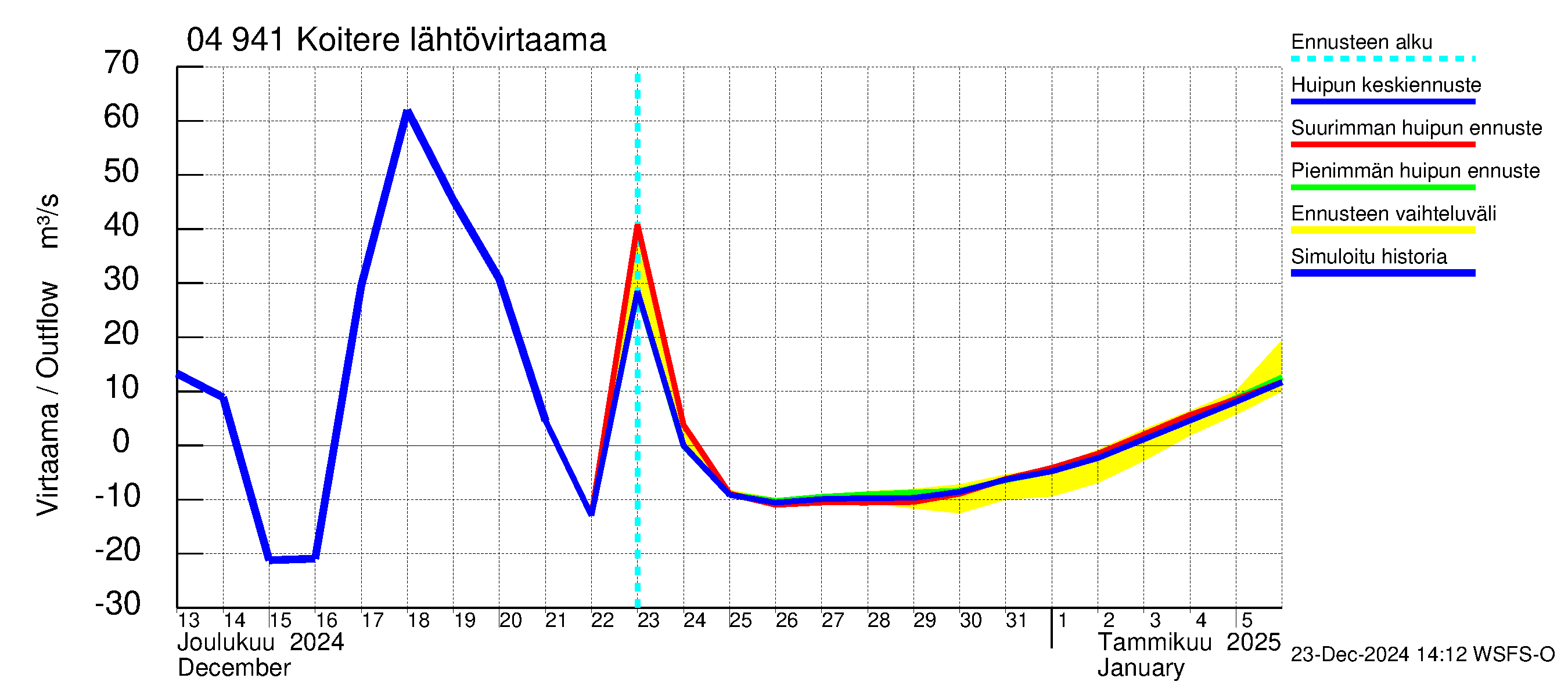 Vuoksen vesistöalue - Koitere Piilovaara: Lähtövirtaama / juoksutus - huippujen keski- ja ääriennusteet