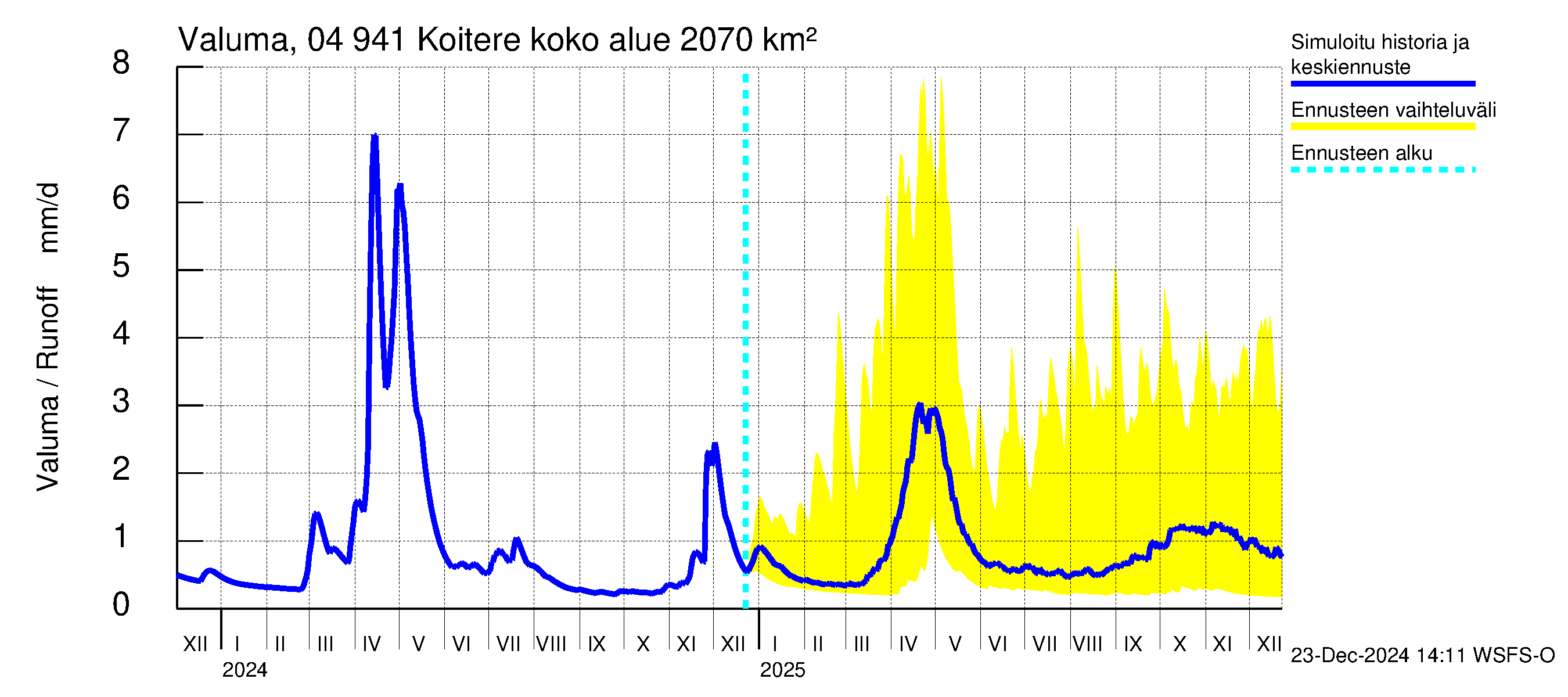 Vuoksen vesistöalue - Koitere Piilovaara: Valuma