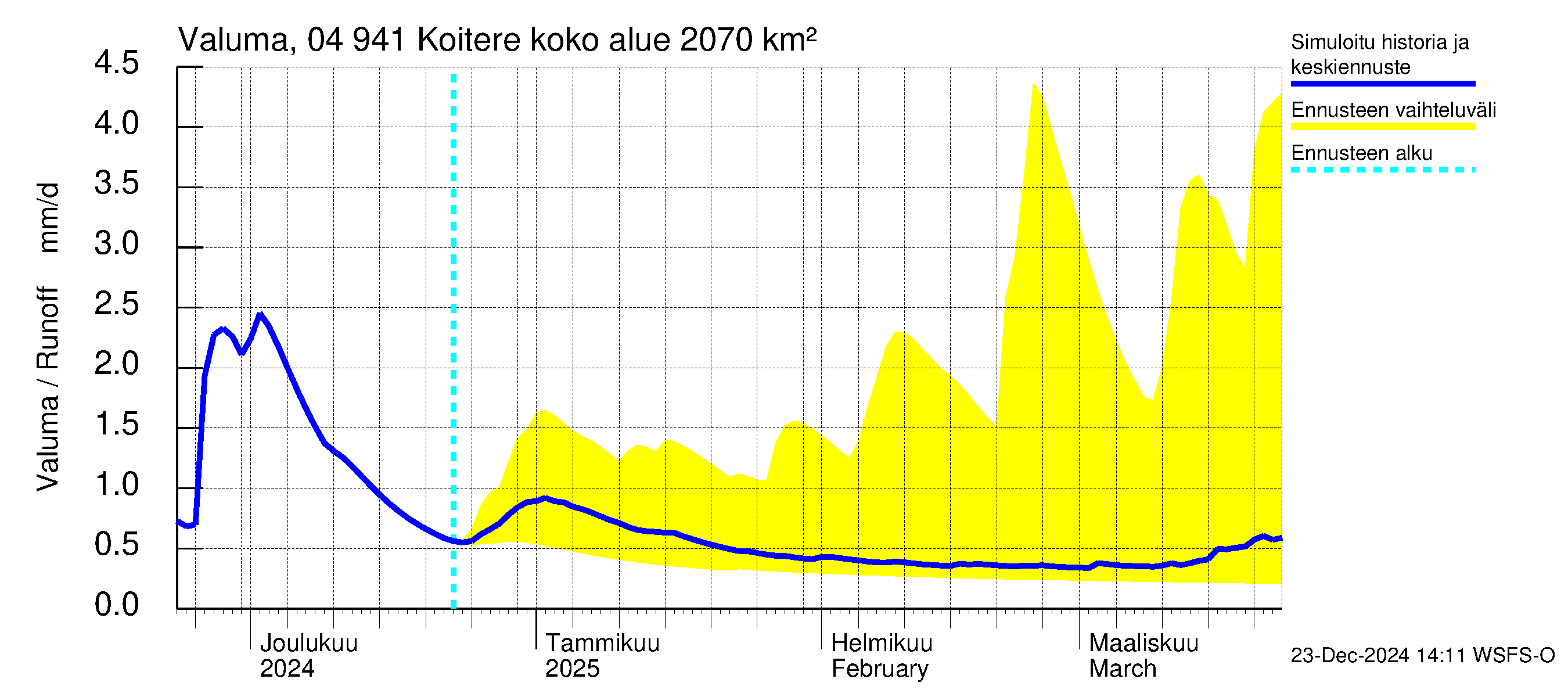 Vuoksen vesistöalue - Koitere Piilovaara: Valuma