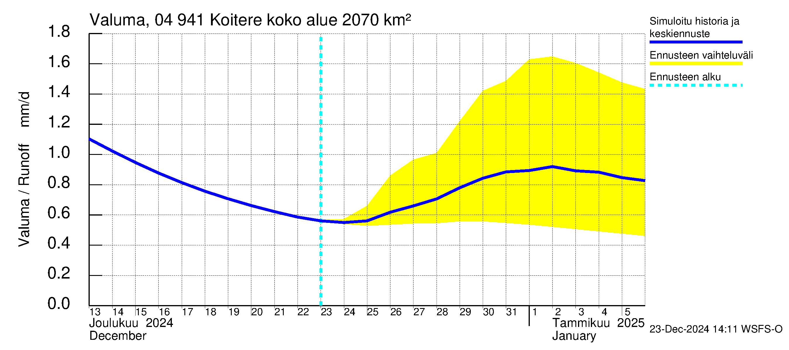 Vuoksen vesistöalue - Koitere Piilovaara: Valuma