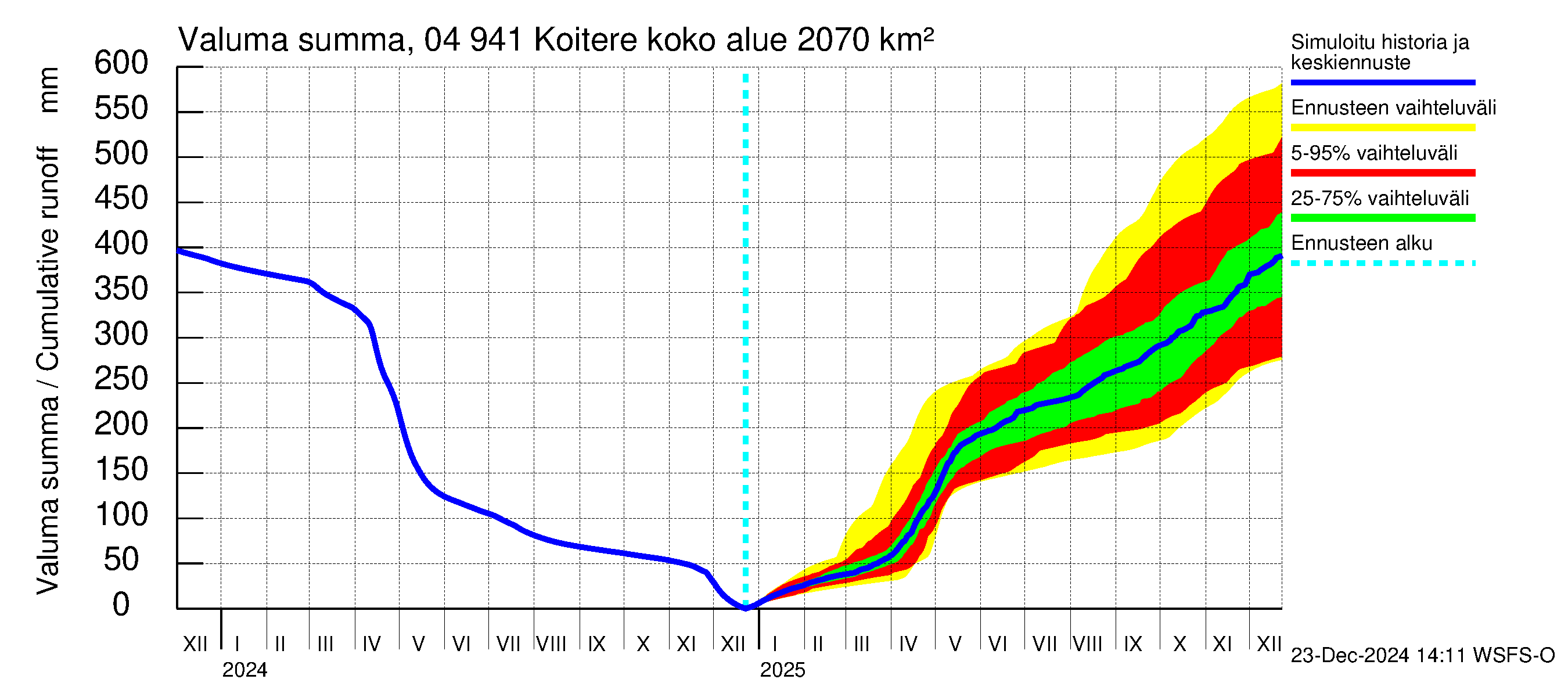 Vuoksen vesistöalue - Koitere Piilovaara: Valuma - summa