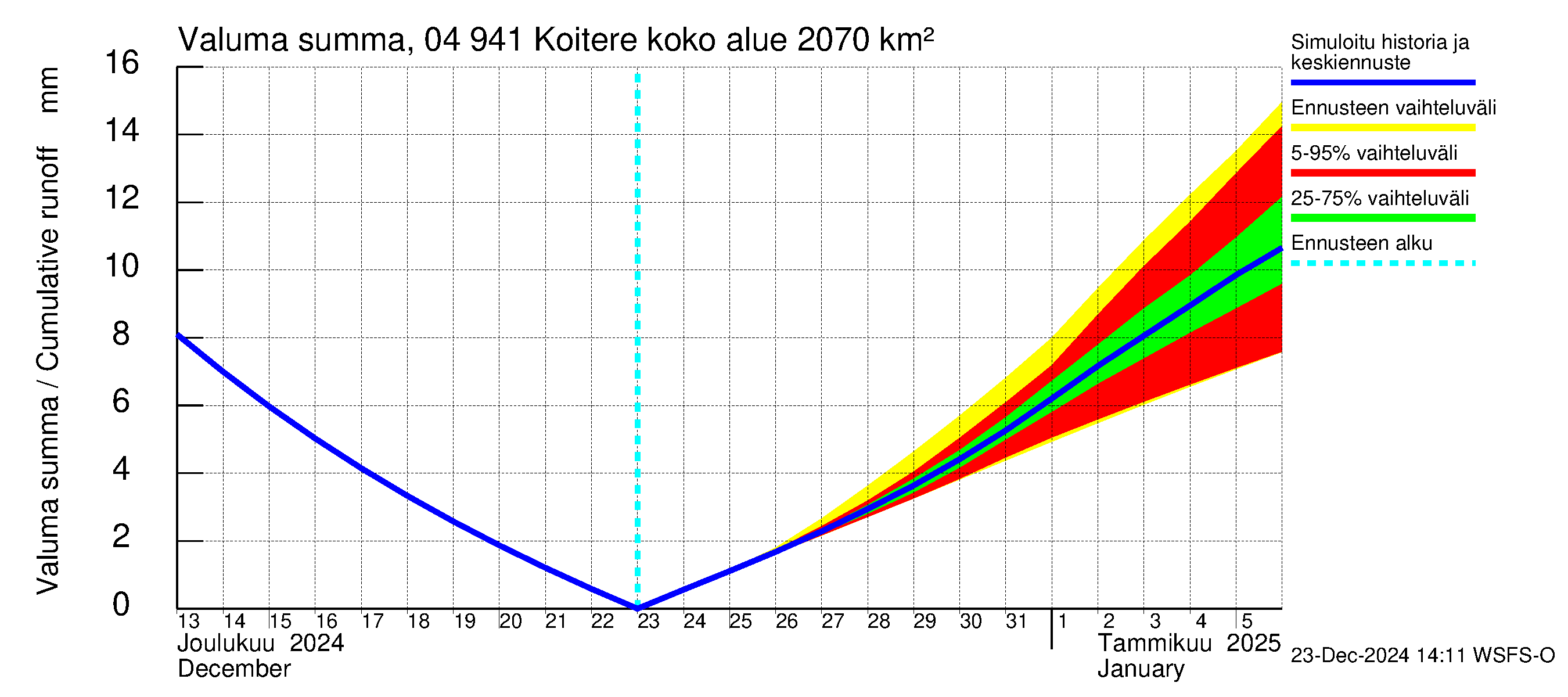 Vuoksen vesistöalue - Koitere Piilovaara: Valuma - summa