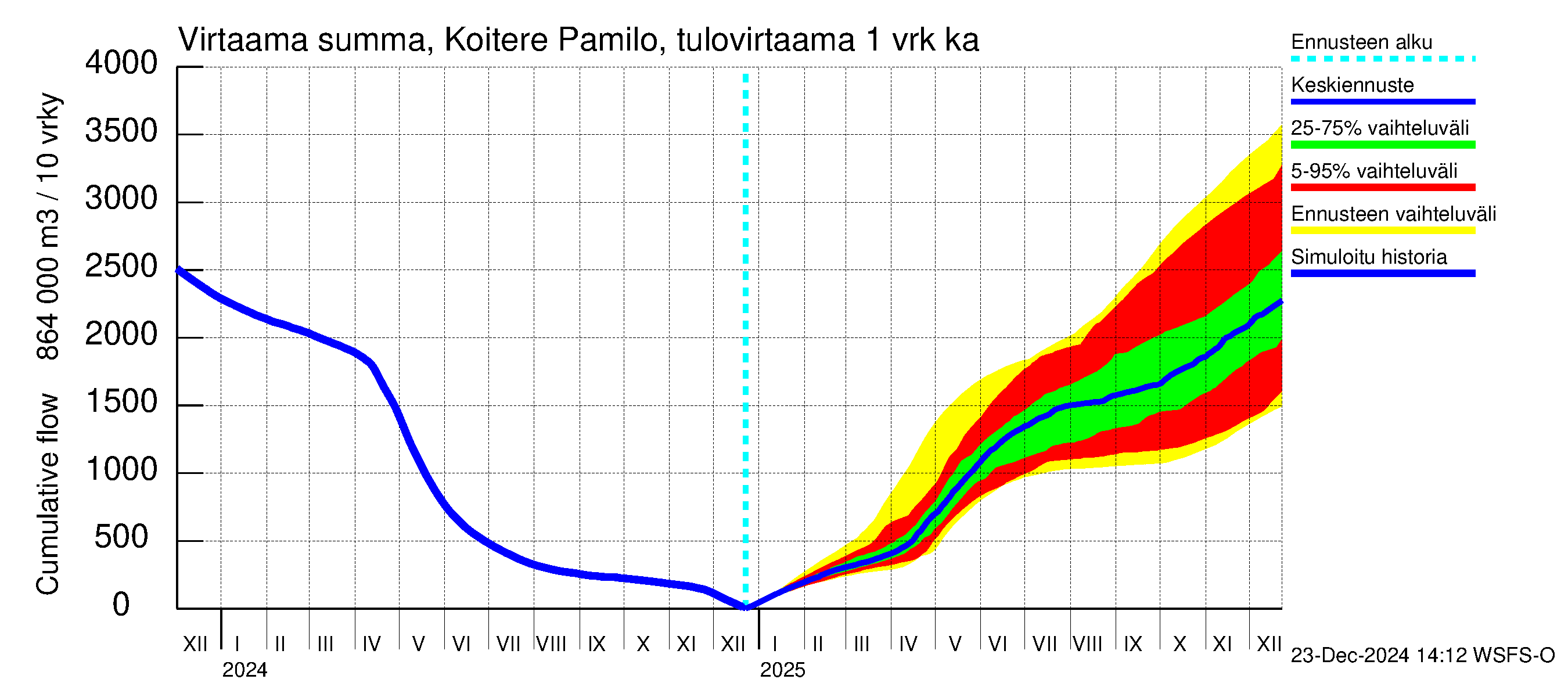 Vuoksen vesistöalue - Koitere Piilovaara: Tulovirtaama - summa