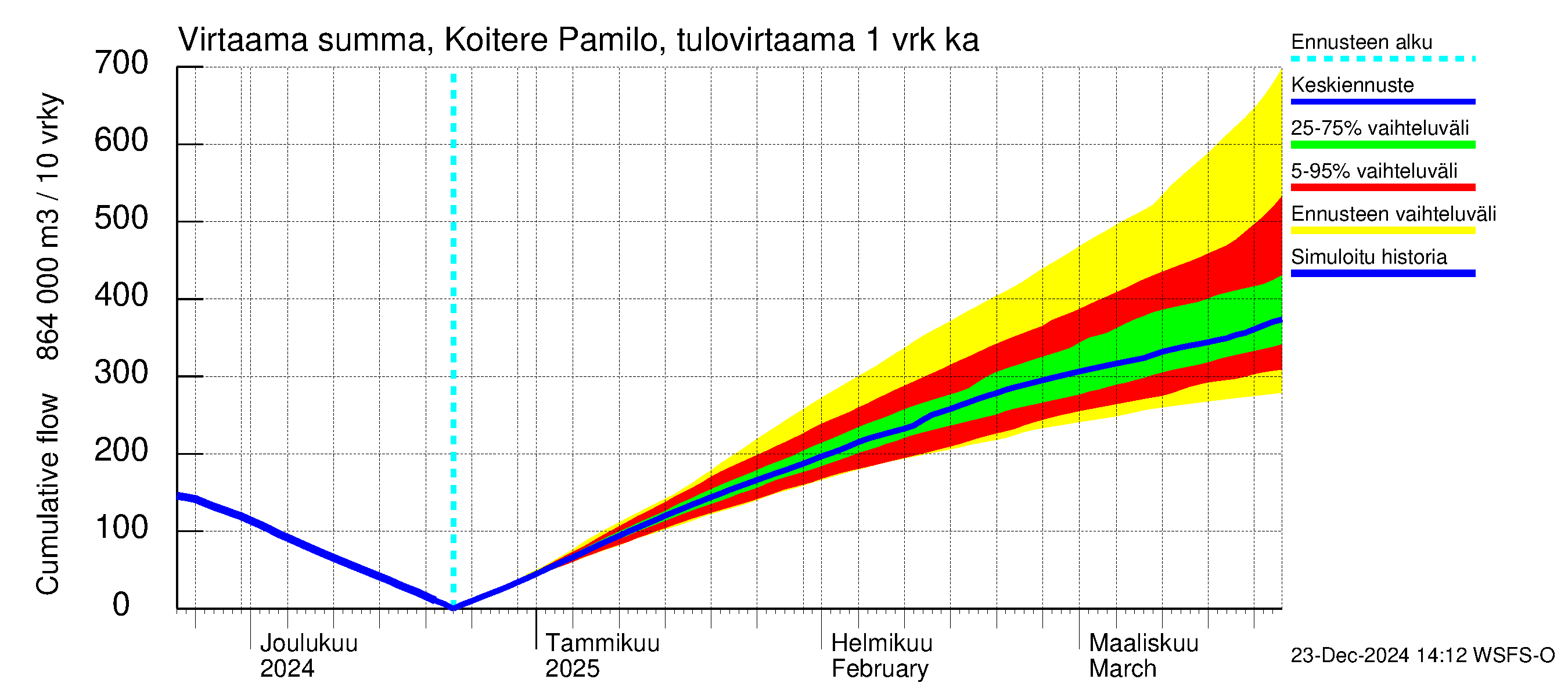 Vuoksen vesistöalue - Koitere Piilovaara: Tulovirtaama - summa