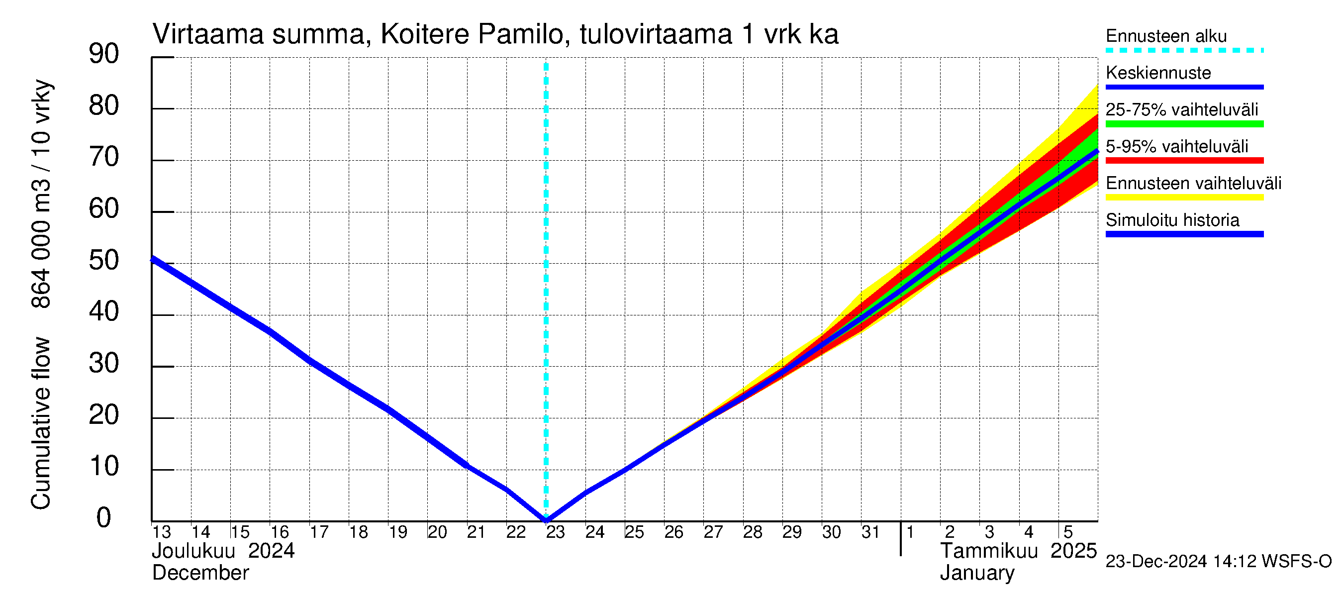 Vuoksen vesistöalue - Koitere Piilovaara: Tulovirtaama - summa