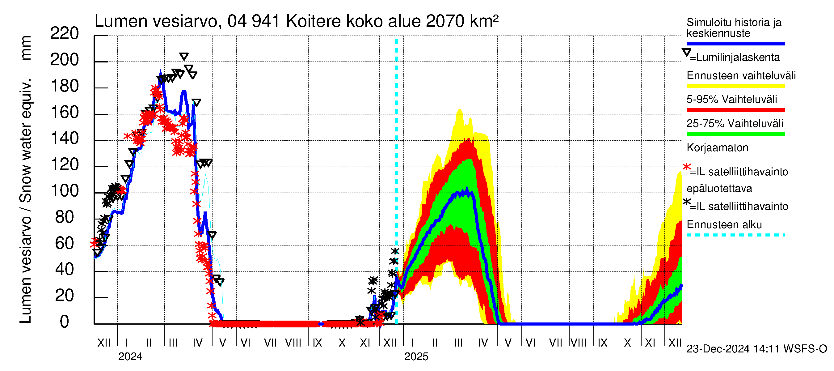 Vuoksen vesistöalue - Koitere Piilovaara: Lumen vesiarvo