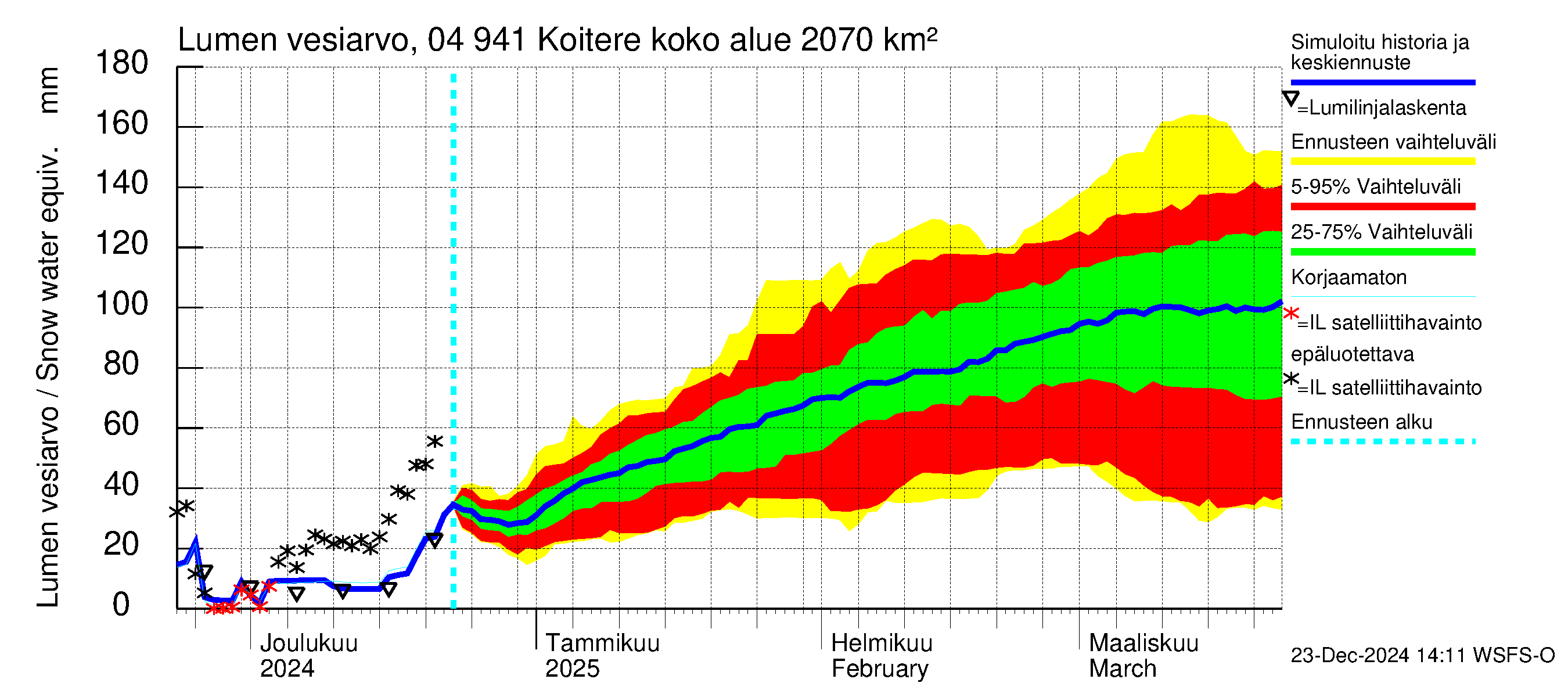 Vuoksen vesistöalue - Koitere Piilovaara: Lumen vesiarvo