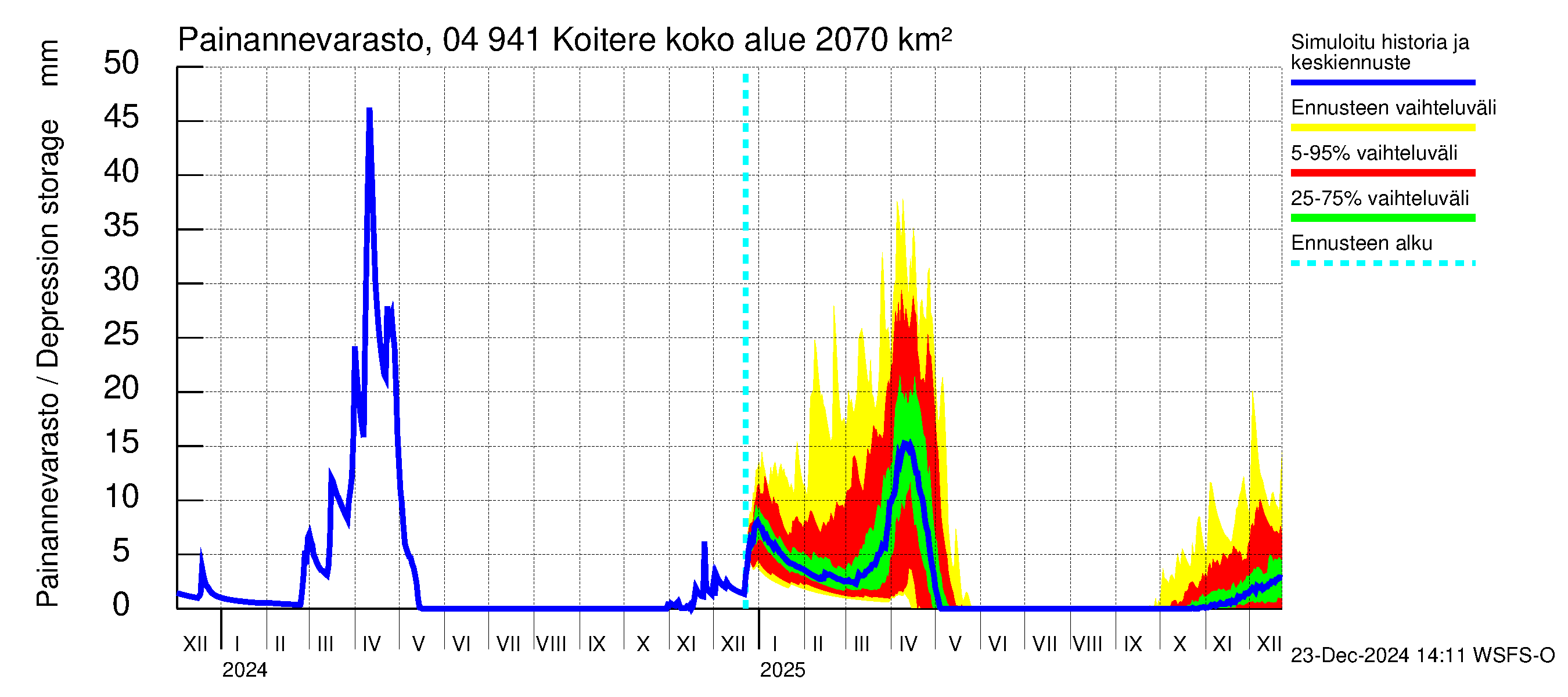 Vuoksen vesistöalue - Koitere Piilovaara: Painannevarasto