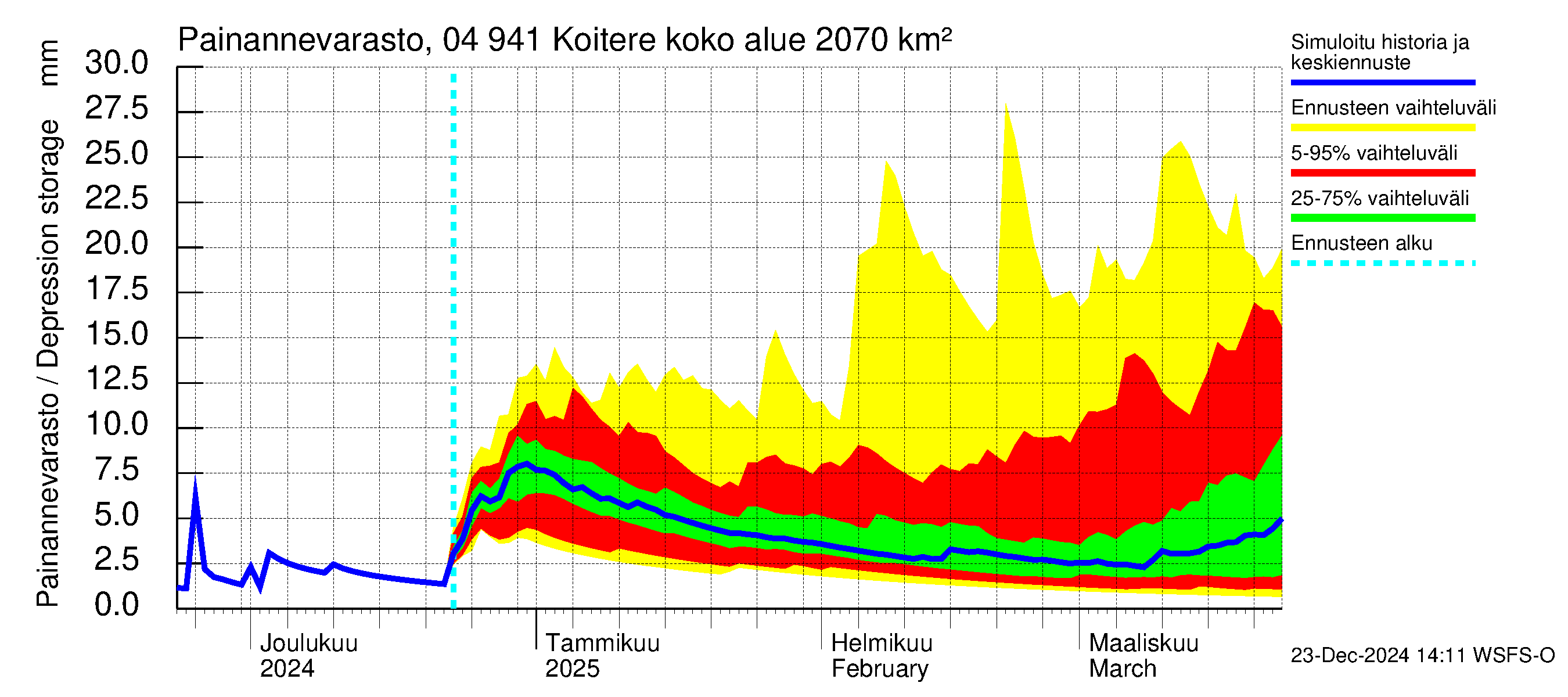 Vuoksen vesistöalue - Koitere Piilovaara: Painannevarasto