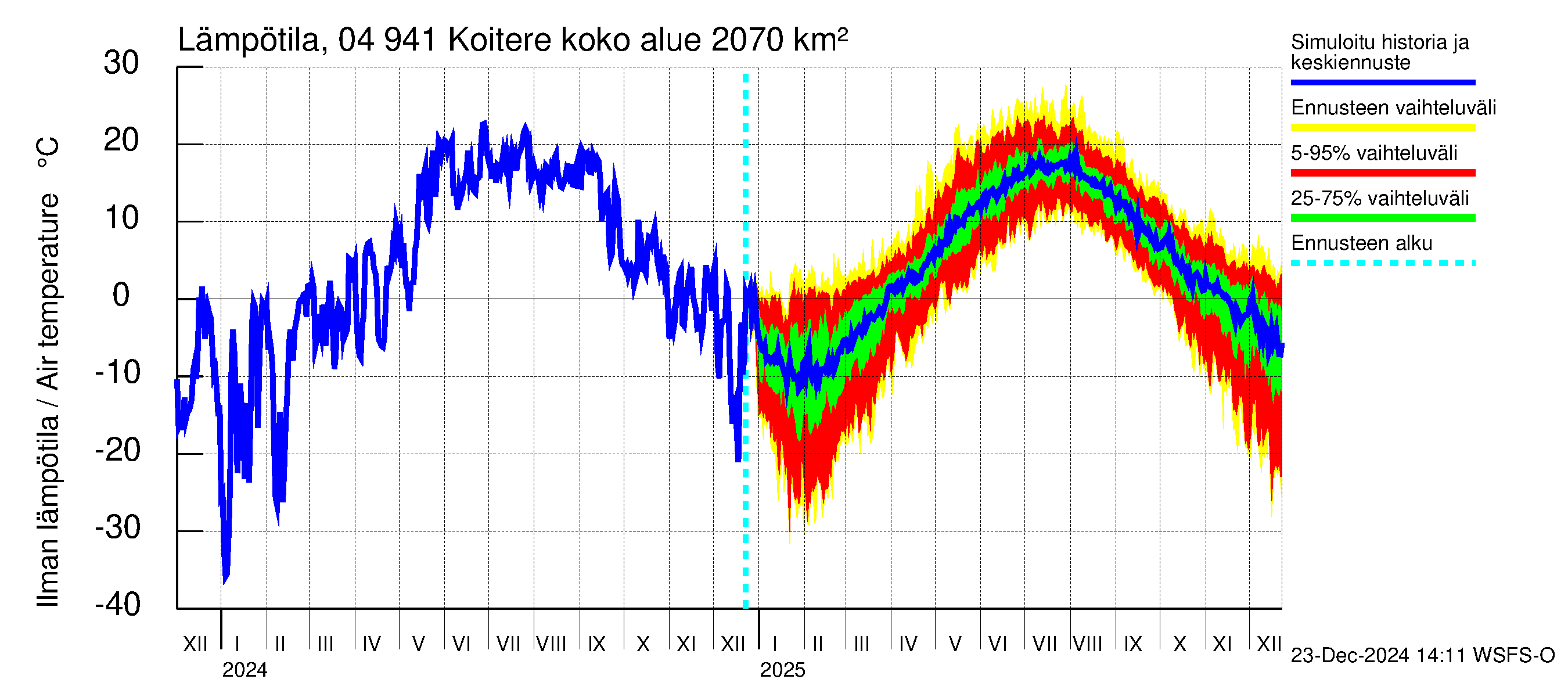 Vuoksen vesistöalue - Koitere Piilovaara: Ilman lämpötila