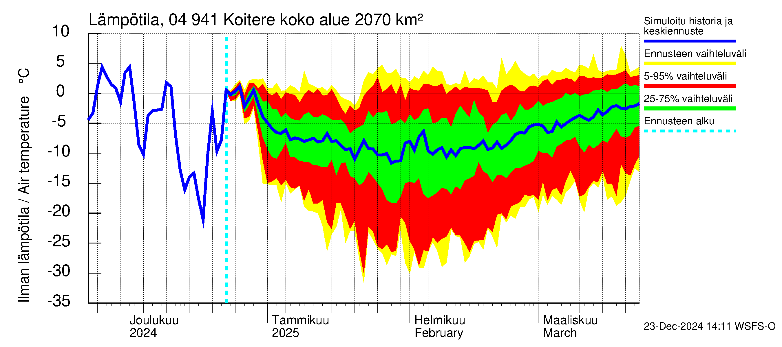 Vuoksen vesistöalue - Koitere Piilovaara: Ilman lämpötila