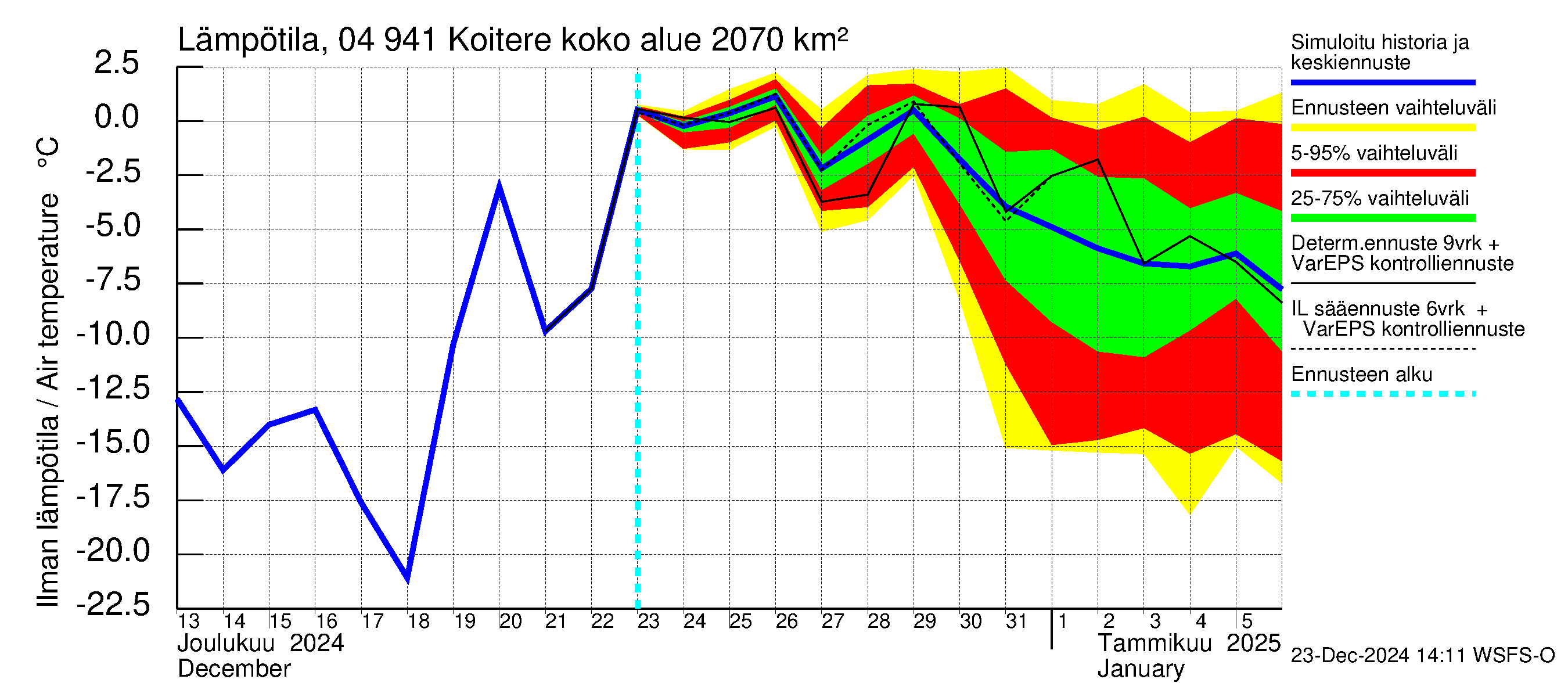 Vuoksen vesistöalue - Koitere Piilovaara: Ilman lämpötila