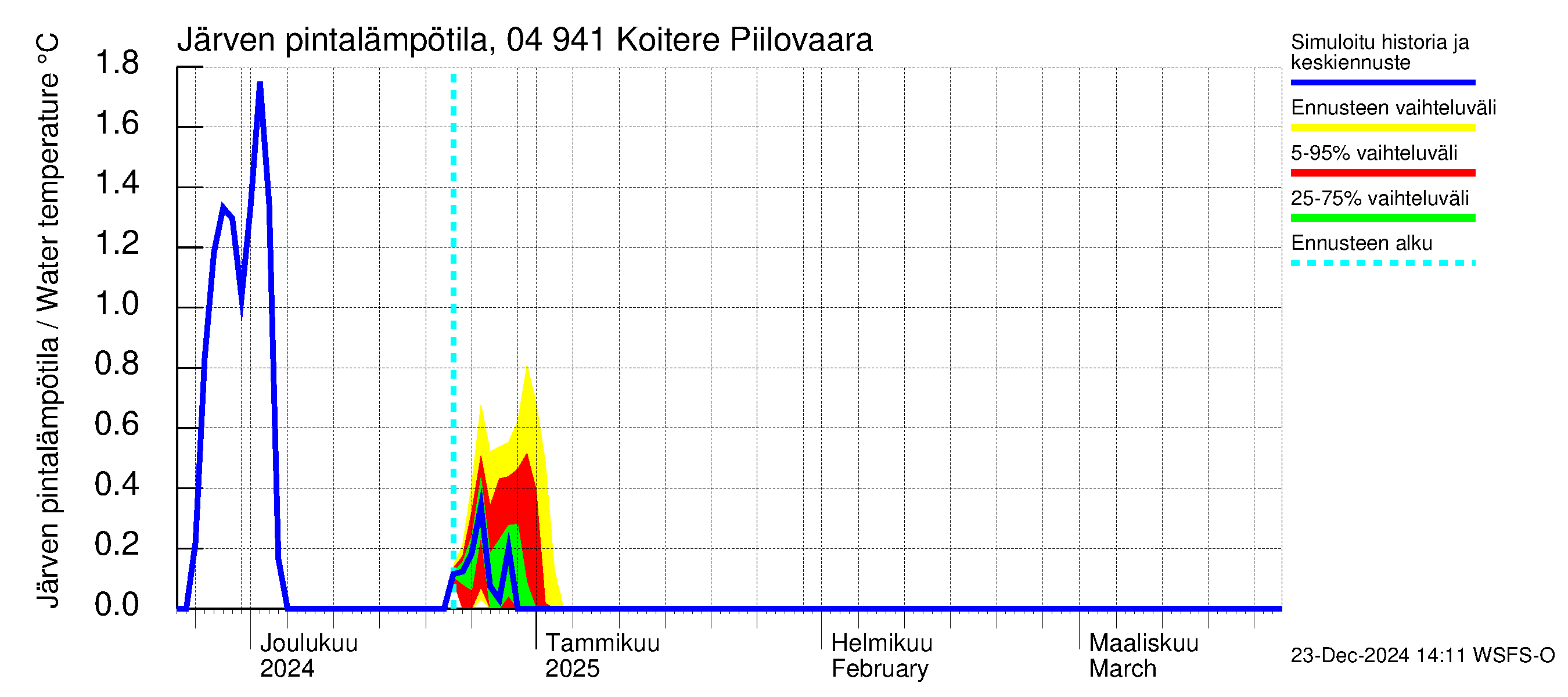 Vuoksen vesistöalue - Koitere Piilovaara: Järven pintalämpötila