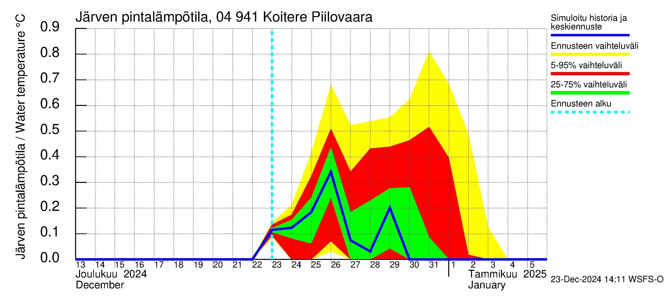 Vuoksen vesistöalue - Koitere Piilovaara: Järven pintalämpötila