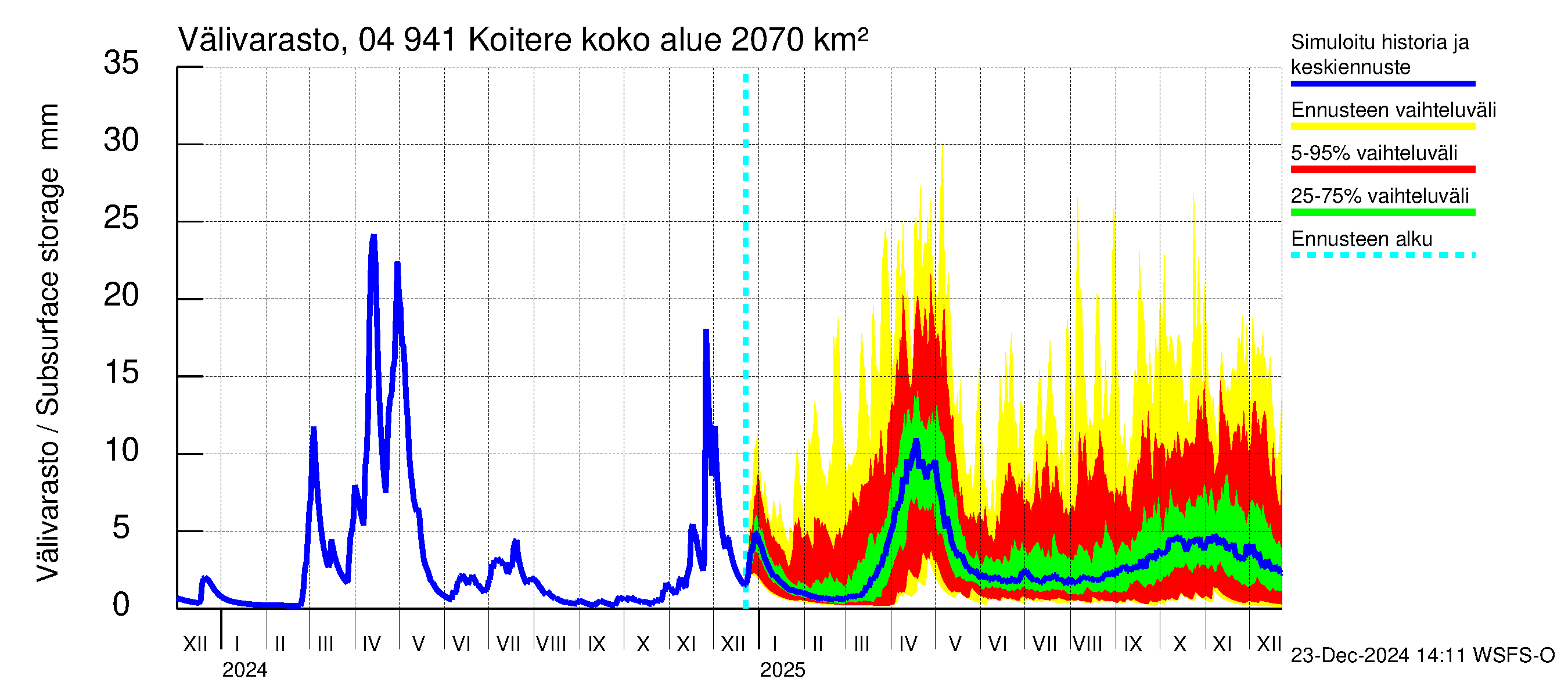 Vuoksen vesistöalue - Koitere Piilovaara: Välivarasto