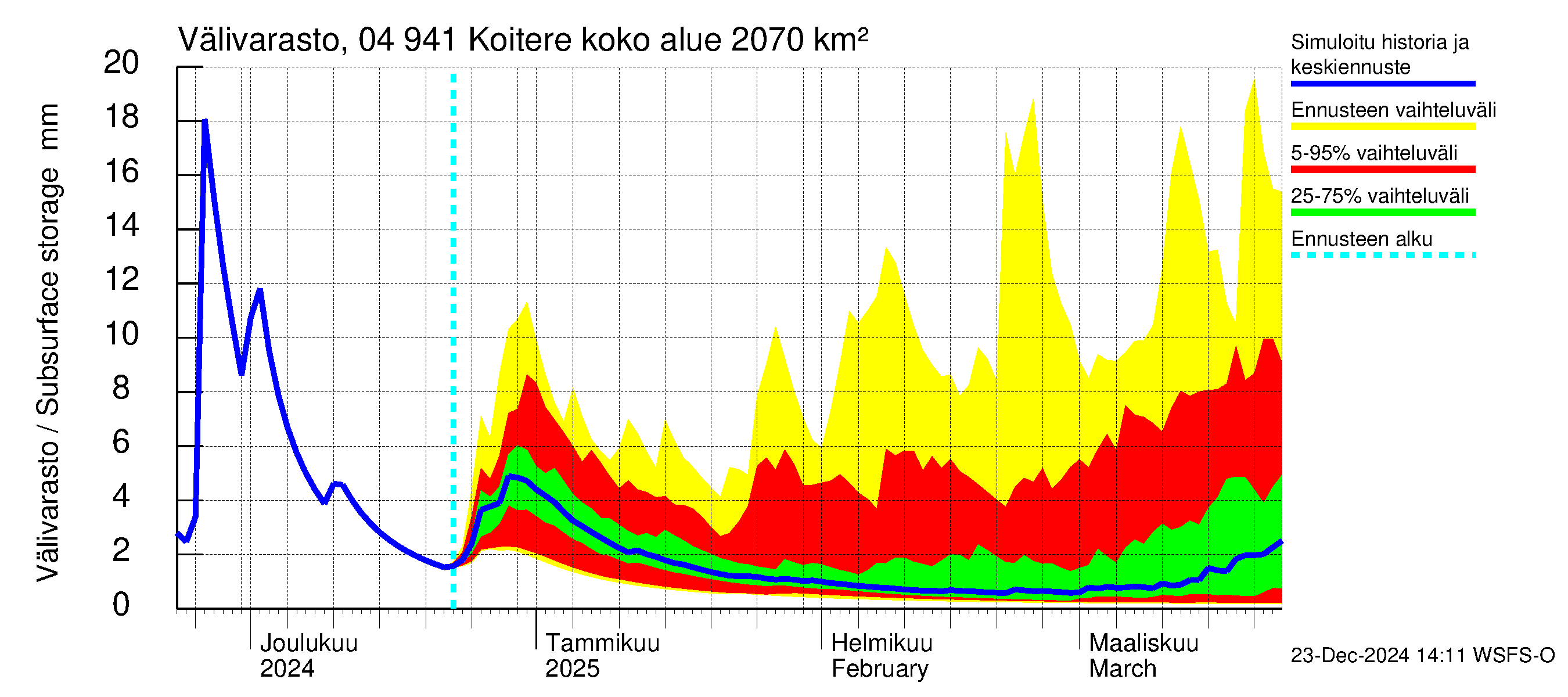 Vuoksen vesistöalue - Koitere Piilovaara: Välivarasto