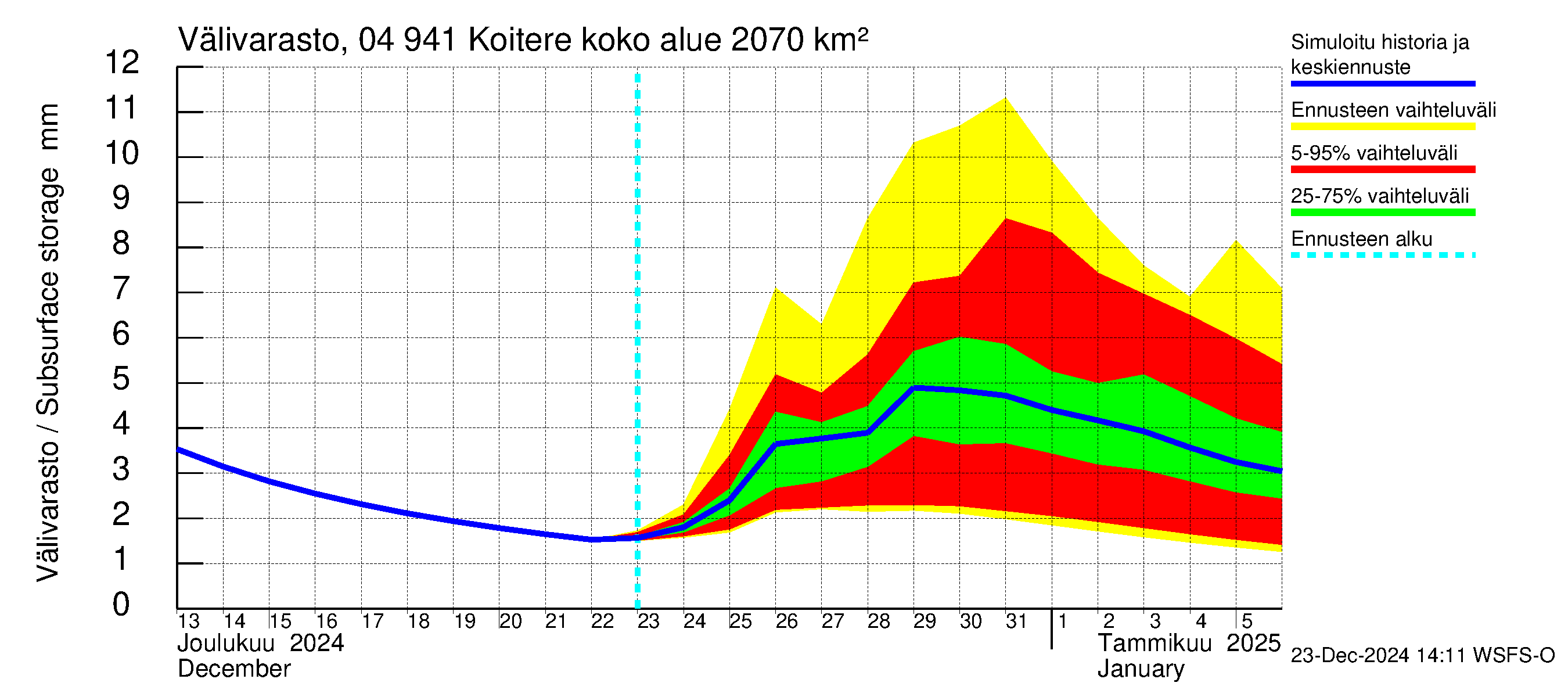 Vuoksen vesistöalue - Koitere Piilovaara: Välivarasto