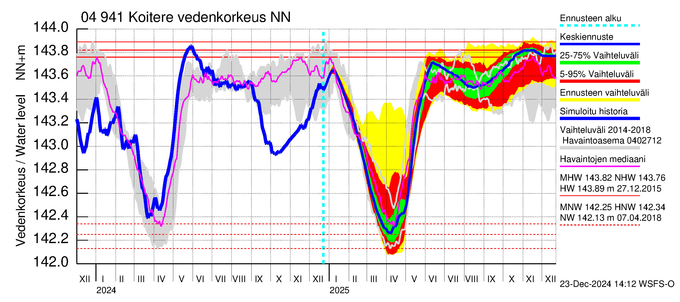 Vuoksen vesistöalue - Koitere Piilovaara: Vedenkorkeus - jakaumaennuste