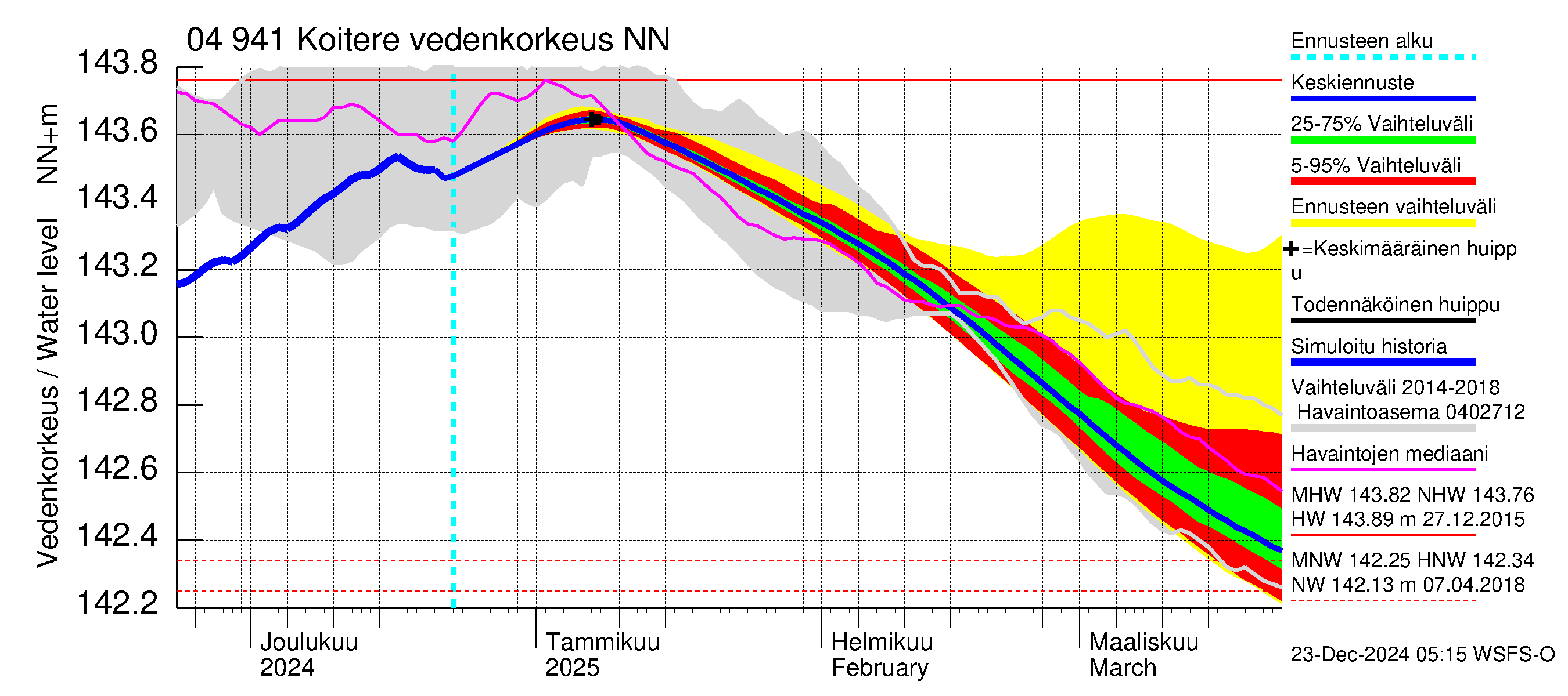 Vuoksen vesistöalue - Koitere Piilovaara: Vedenkorkeus - jakaumaennuste