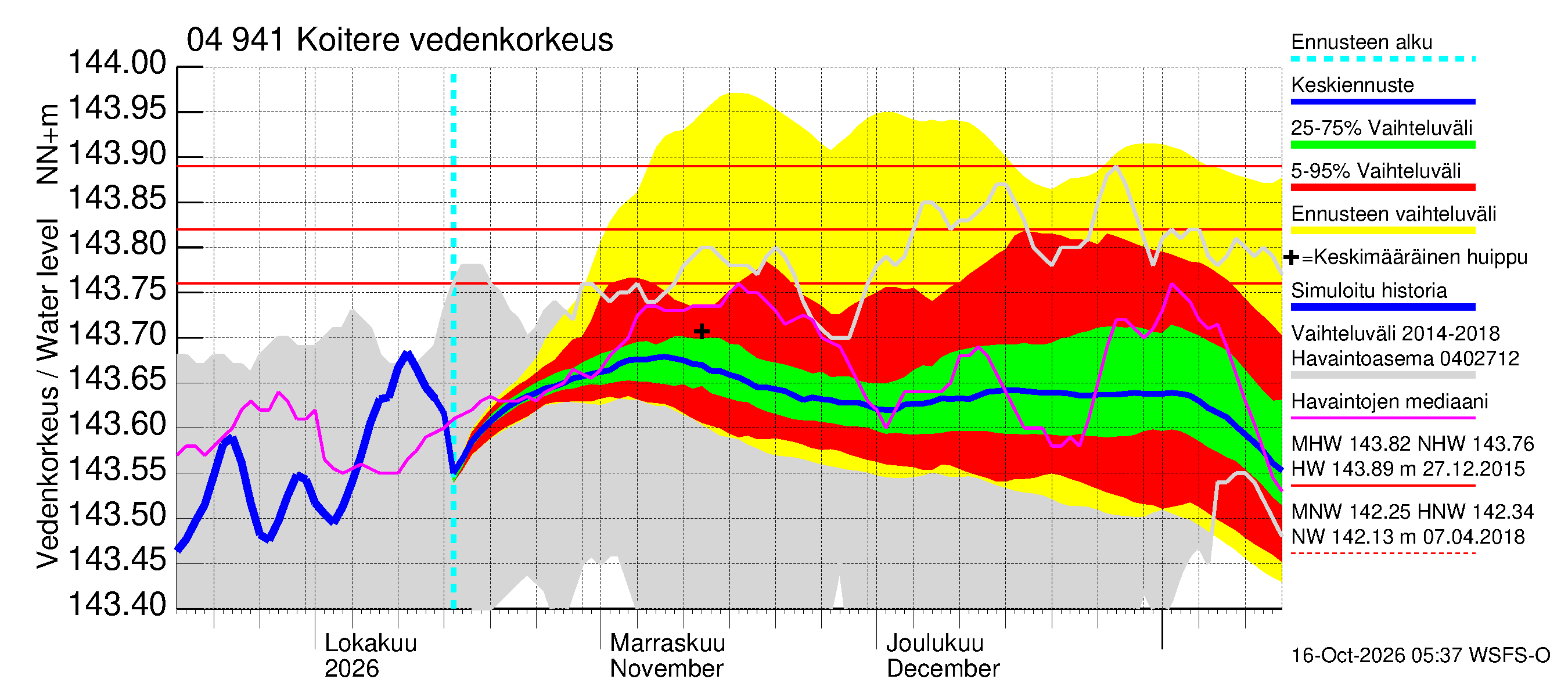 Vuoksen vesistöalue - Koitere Piilovaara: Vedenkorkeus - jakaumaennuste