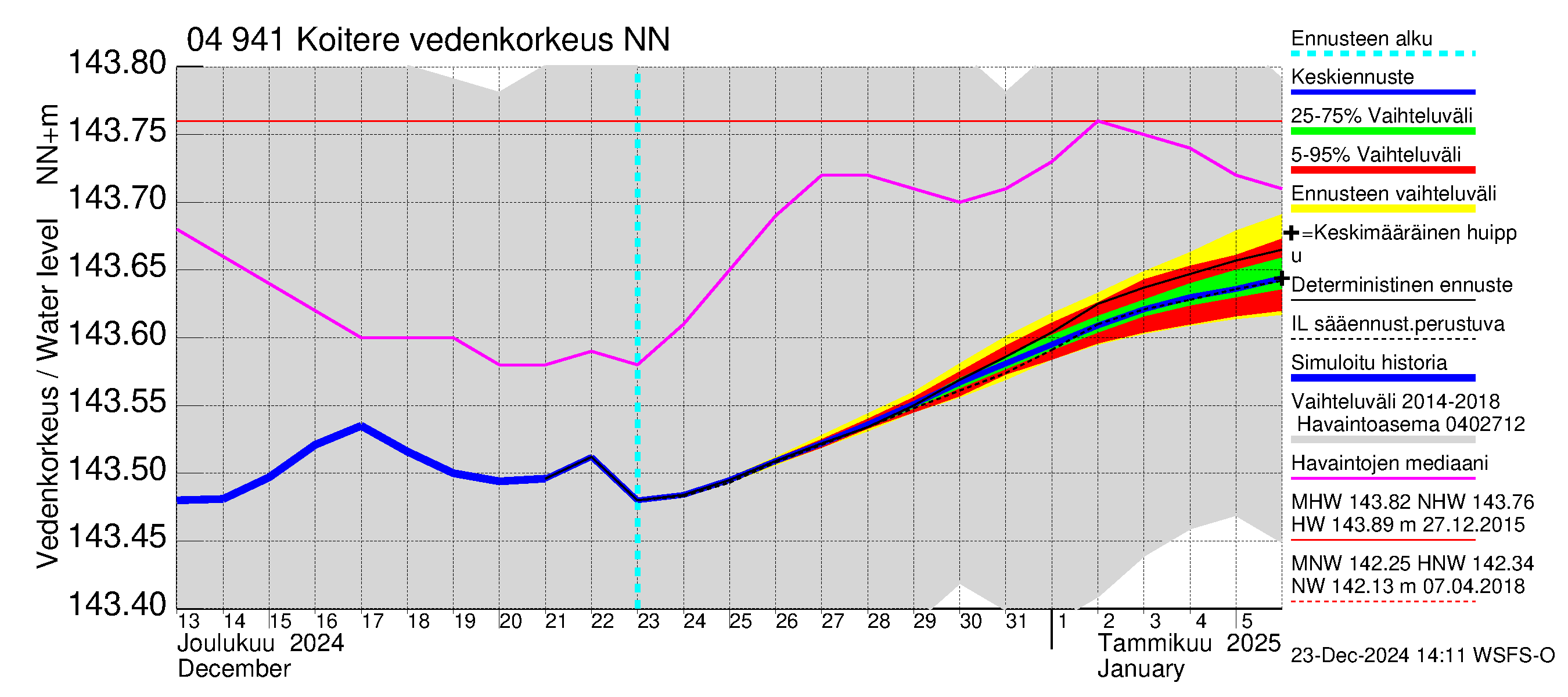 Vuoksen vesistöalue - Koitere Piilovaara: Vedenkorkeus - jakaumaennuste