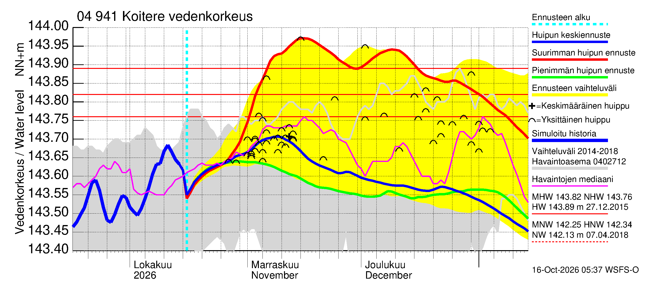 Vuoksen vesistöalue - Koitere Piilovaara: Vedenkorkeus - huippujen keski- ja ääriennusteet