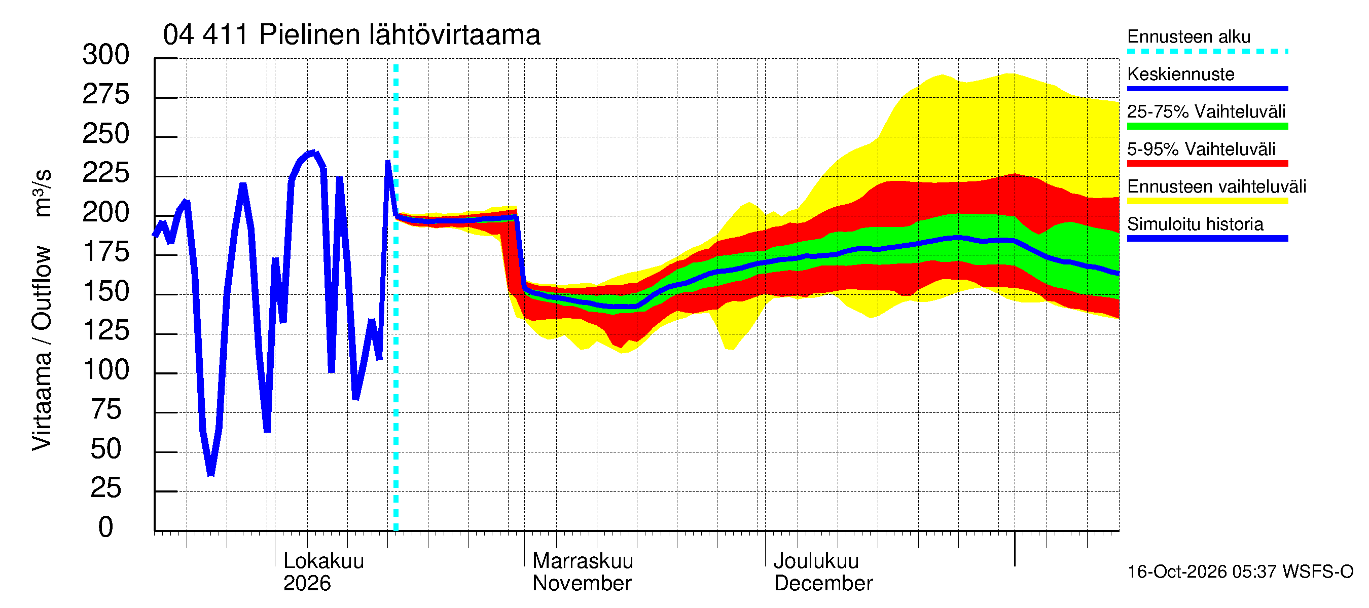 Vuoksen vesistöalue - Pielinen Nurmes: Lähtövirtaama / juoksutus - jakaumaennuste