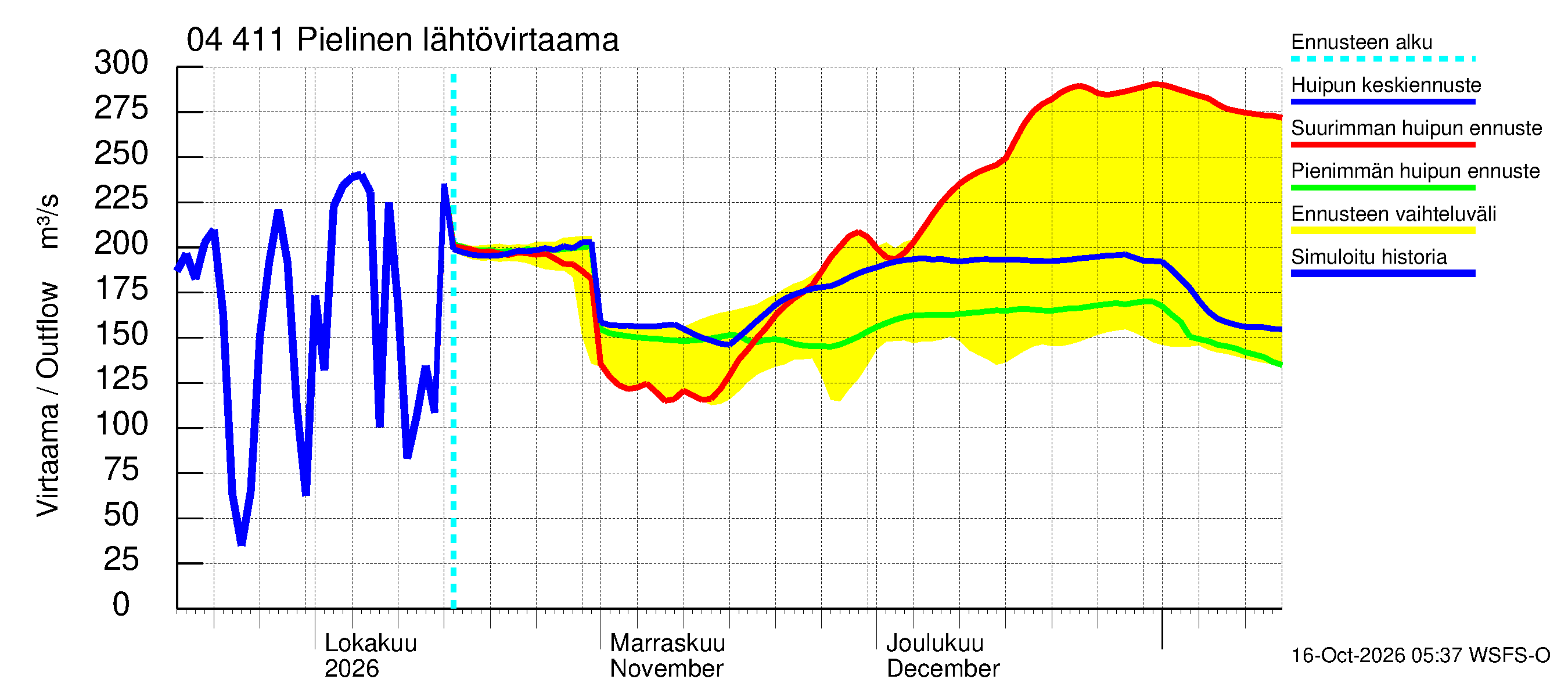 Vuoksen vesistöalue - Pielinen Nurmes: Lähtövirtaama / juoksutus - huippujen keski- ja ääriennusteet