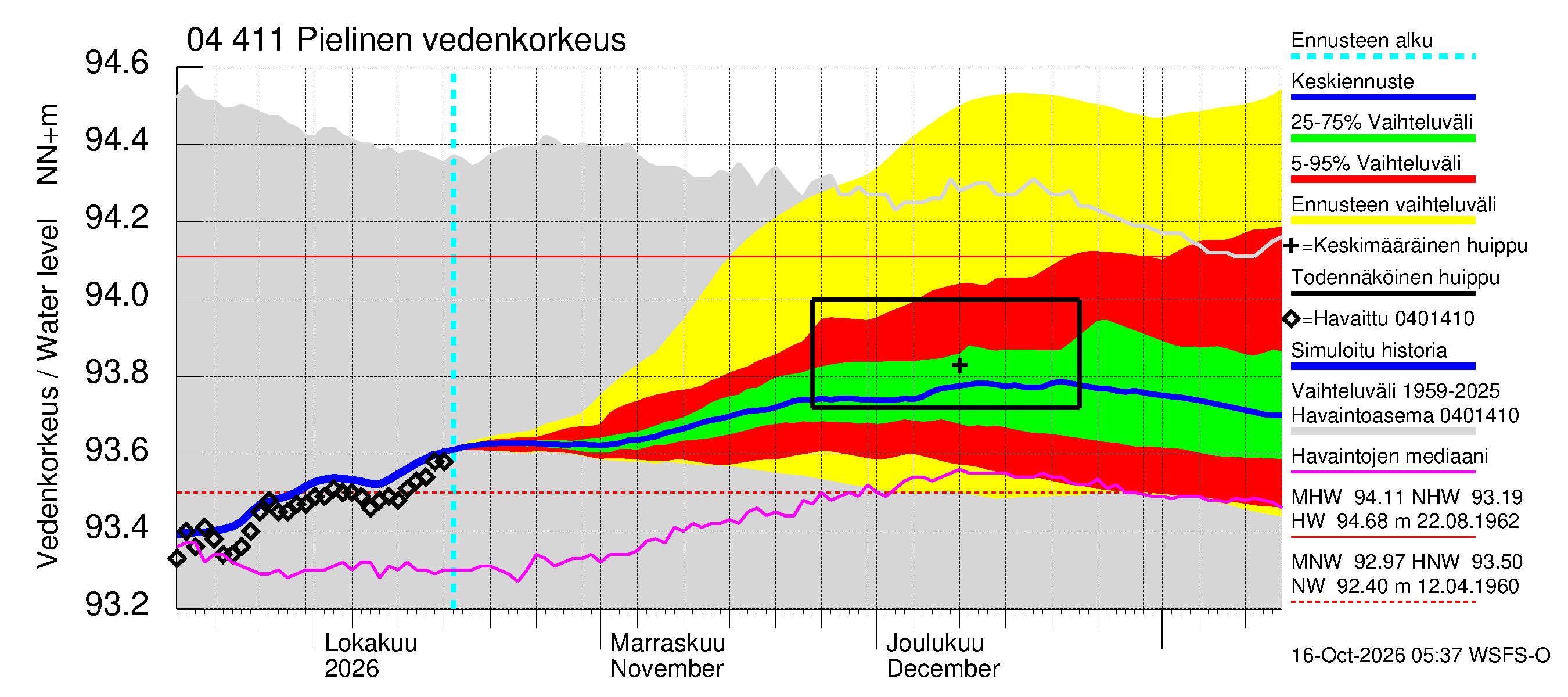 Vuoksen vesistöalue - Pielinen Nurmes: Vedenkorkeus - jakaumaennuste