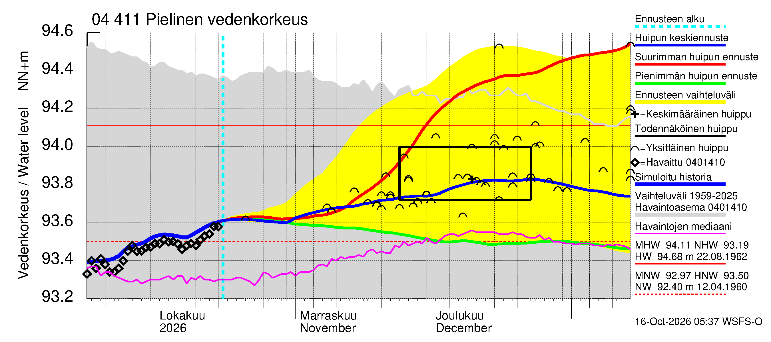 Vuoksen vesistöalue - Pielinen Nurmes: Vedenkorkeus - huippujen keski- ja ääriennusteet
