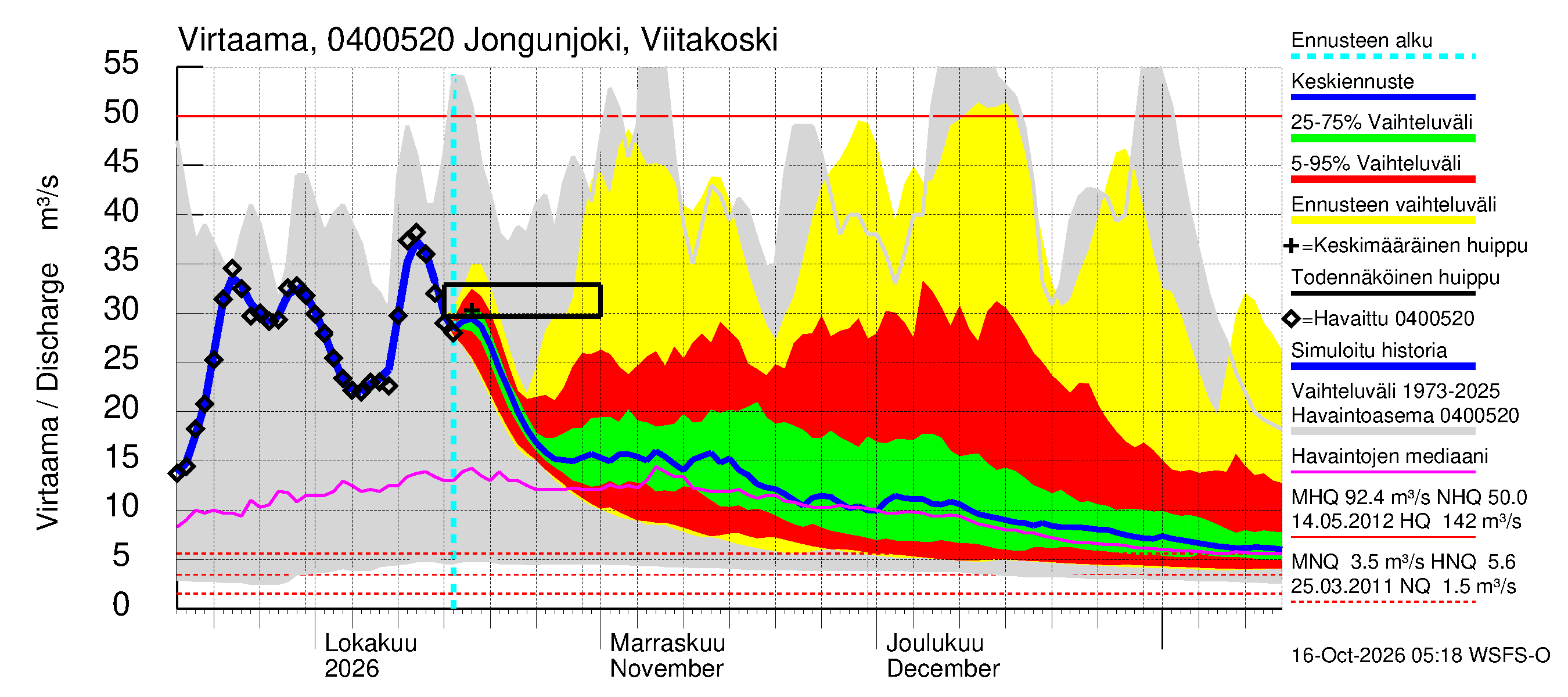 Vuoksen vesistöalue - Jongunjoki Viitakoski: Virtaama / juoksutus - jakaumaennuste
